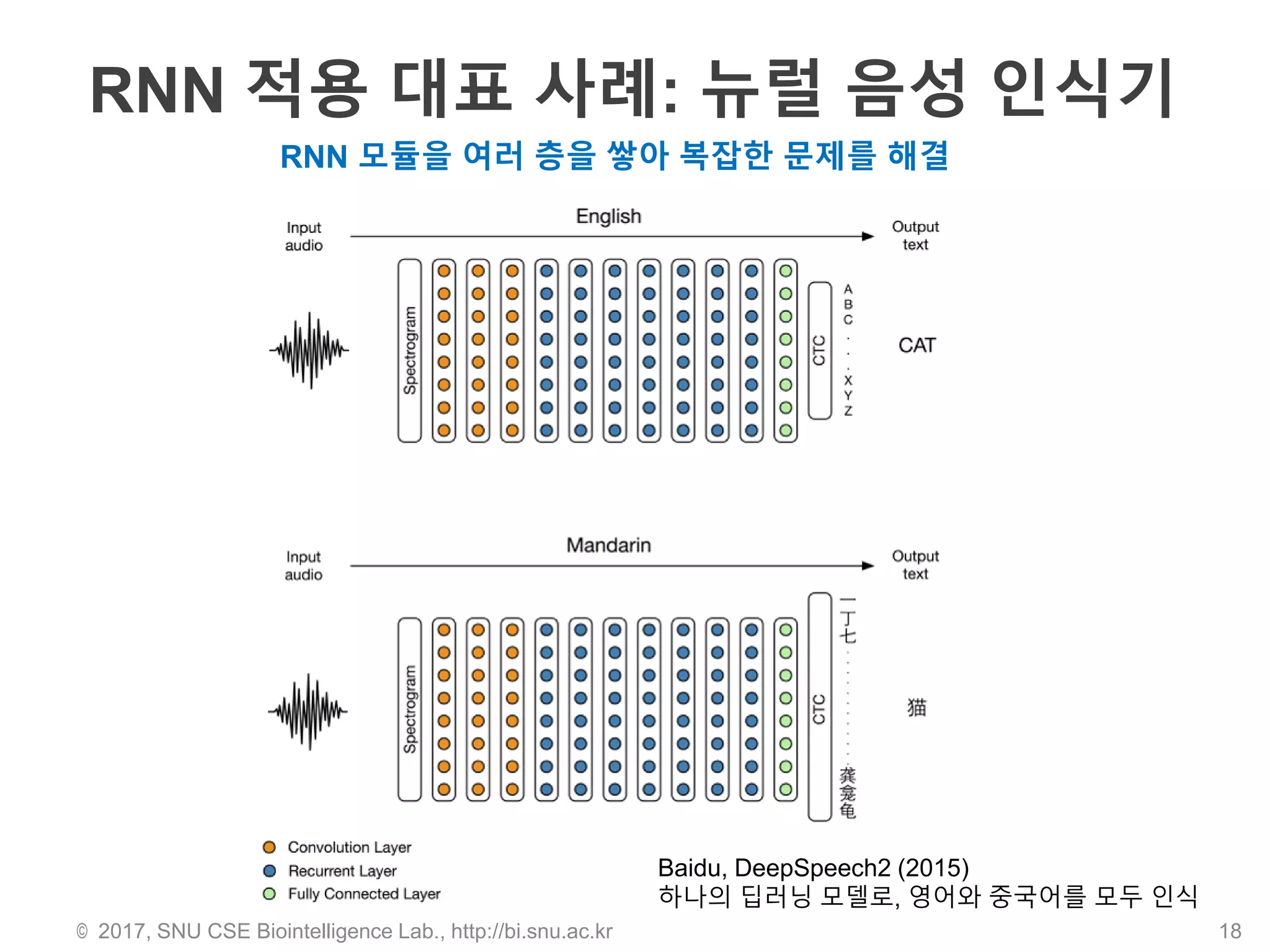 RNN 적용 대표 사례: 뉴럴 음성 인식기
© 2017, SNU CSE Biointelligence Lab., http://bi.snu.ac.kr 18
Baidu, DeepSpeech2 (2015)
하나의 딥러닝 모델로, 영어와 중국어를 모두 인식
RNN 모듈을 여러 층을 쌓아 복잡한 문제를 해결
 