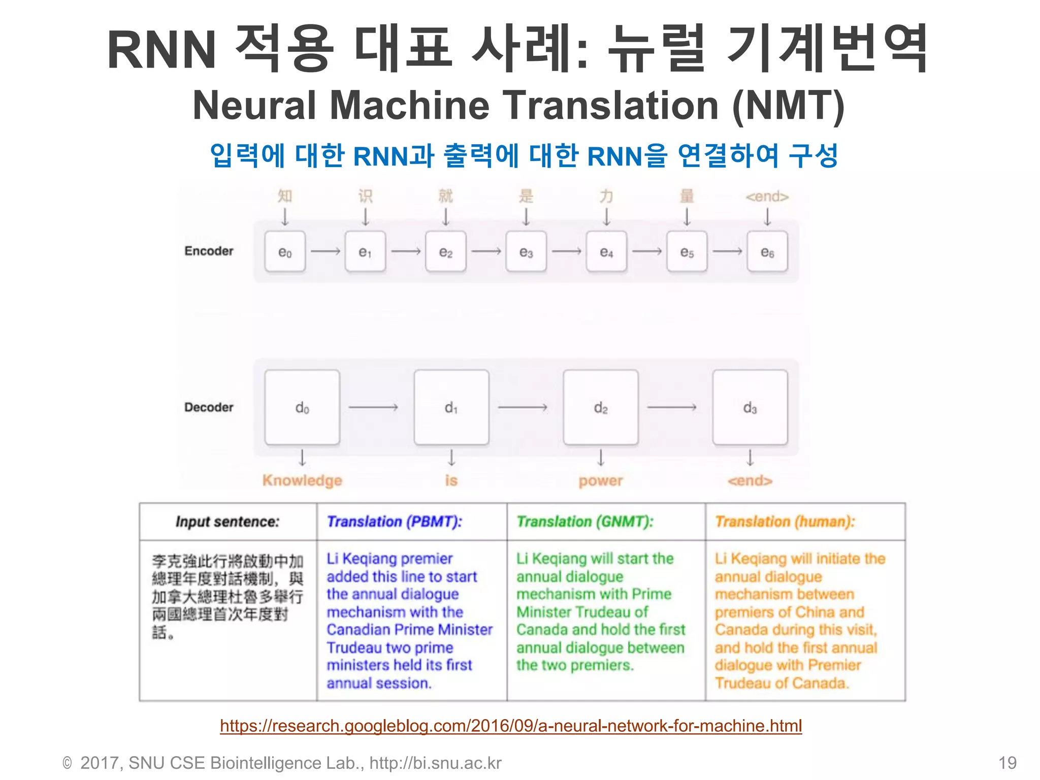 RNN 적용 대표 사례: 뉴럴 기계번역
Neural Machine Translation (NMT)
© 2017, SNU CSE Biointelligence Lab., http://bi.snu.ac.kr 19
https://research.googleblog.com/2016/09/a-neural-network-for-machine.html
입력에 대한 RNN과 출력에 대한 RNN을 연결하여 구성
 