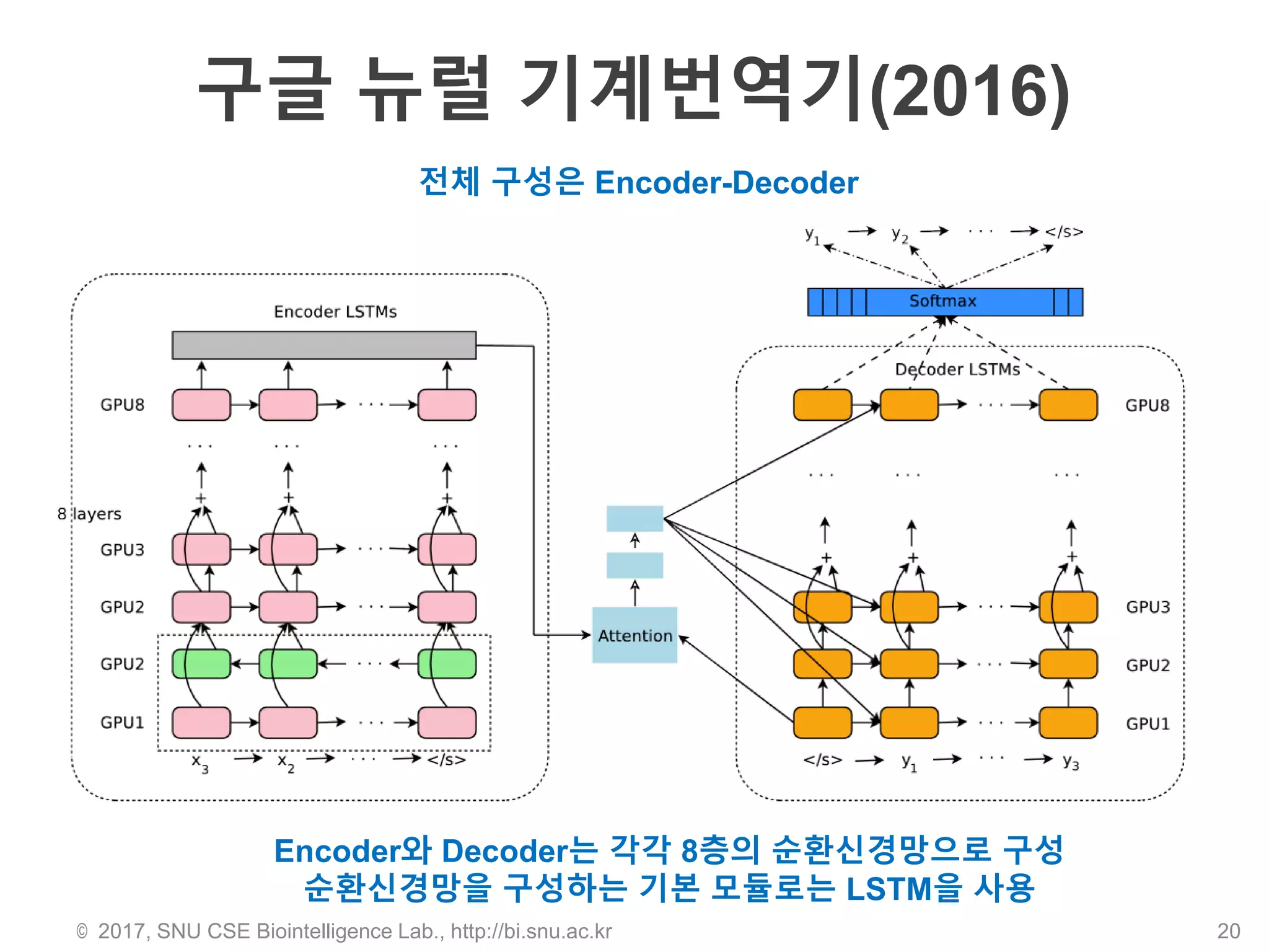 구글 뉴럴 기계번역기(2016)
© 2017, SNU CSE Biointelligence Lab., http://bi.snu.ac.kr 20
전체 구성은 Encoder-Decoder
Encoder와 Decoder는 각각 8층의 순환신경망으로 구성
순환신경망을 구성하는 기본 모듈로는 LSTM을 사용
 