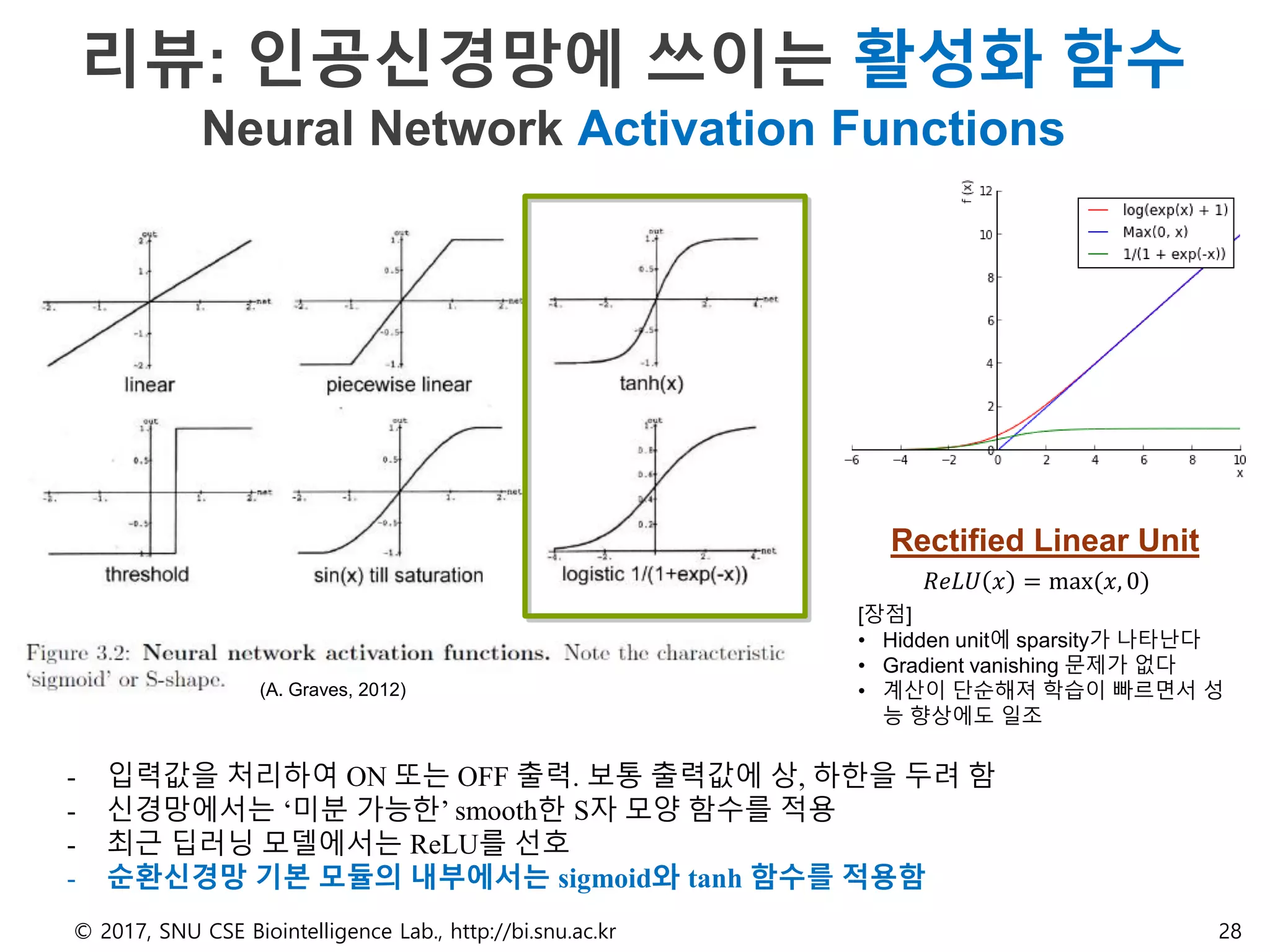 리뷰: 인공신경망에 쓰이는 활성화 함수
Neural Network Activation Functions
© 2017, SNU CSE Biointelligence Lab., http://bi.snu.ac.kr 28
(A. Graves, 2012)
𝑅𝑒𝐿𝑈 𝑥 = max(𝑥, 0)
Rectified Linear Unit
[장점]
• Hidden unit에 sparsity가 나타난다
• Gradient vanishing 문제가 없다
• 계산이 단순해져 학습이 빠르면서 성
능 향상에도 일조
- 입력값을 처리하여 ON 또는 OFF 출력. 보통 출력값에 상, 하한을 두려 함
- 신경망에서는 ‘미분 가능한’ smooth한 S자 모양 함수를 적용
- 최근 딥러닝 모델에서는 ReLU를 선호
- 순환신경망 기본 모듈의 내부에서는 sigmoid와 tanh 함수를 적용함
 