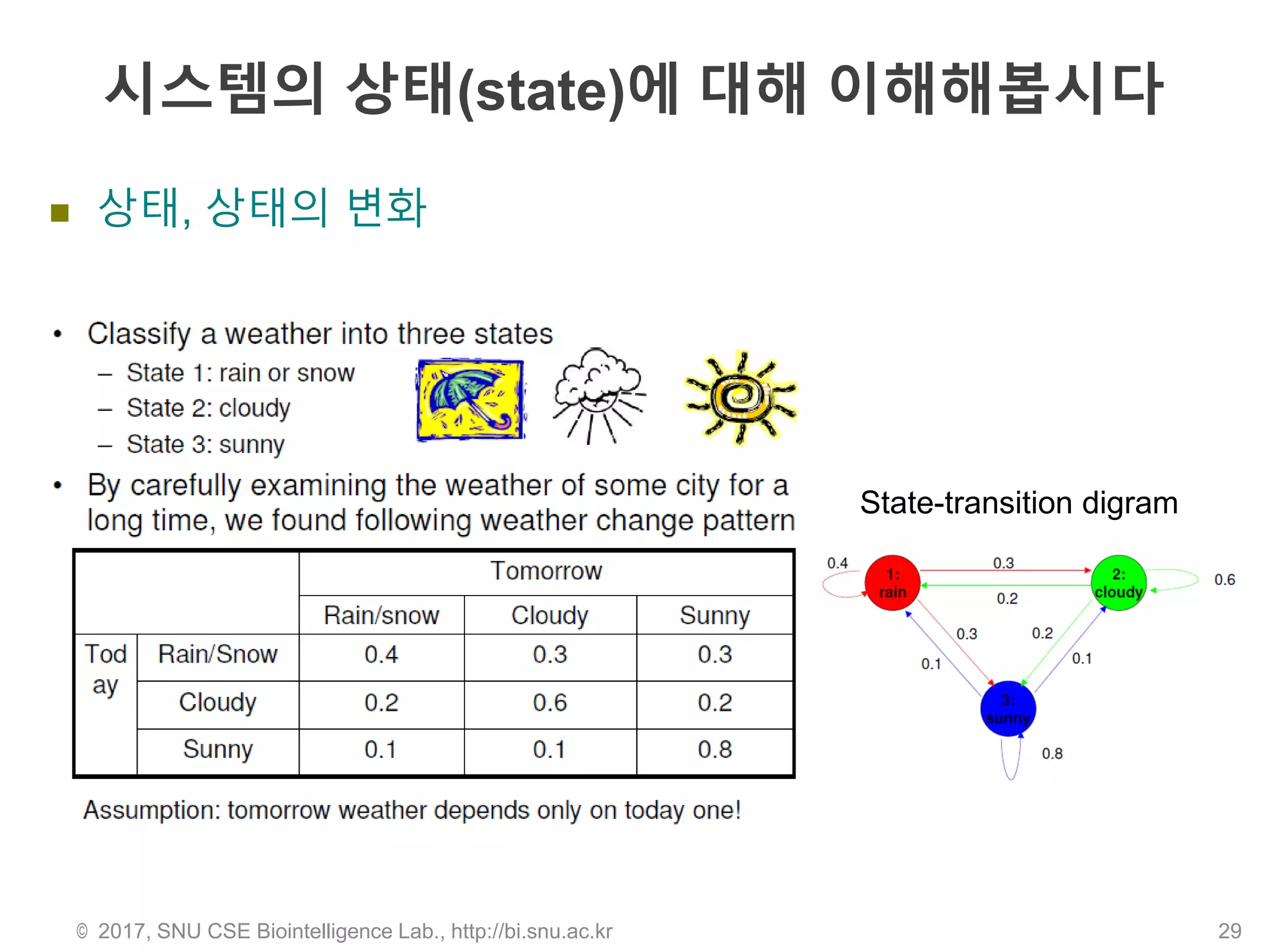시스템의 상태(state)에 대해 이해해봅시다
 상태, 상태의 변화
© 2017, SNU CSE Biointelligence Lab., http://bi.snu.ac.kr 29
State-transition digram
 