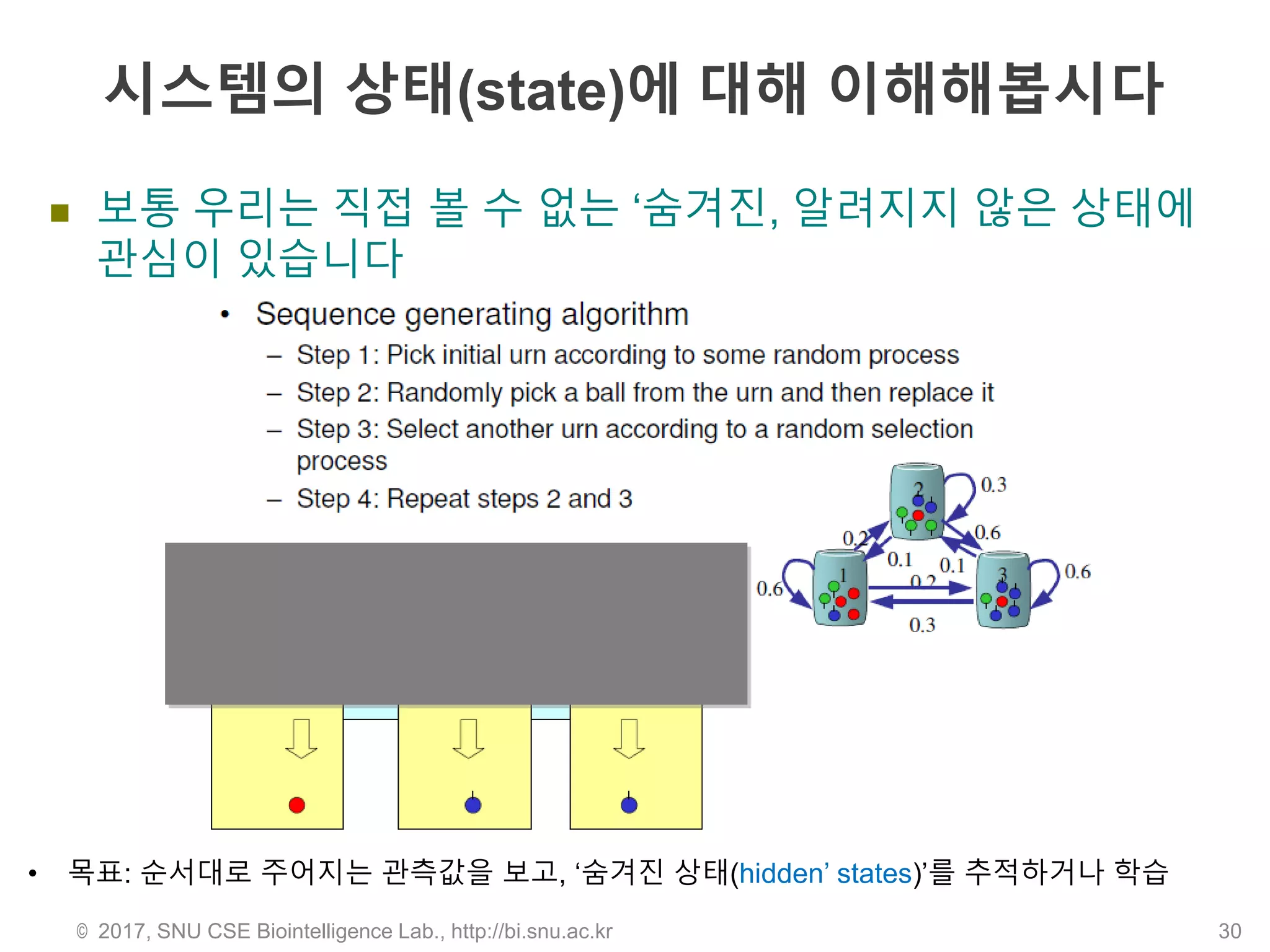 시스템의 상태(state)에 대해 이해해봅시다
 보통 우리는 직접 볼 수 없는 ‘숨겨진, 알려지지 않은 상태에
관심이 있습니다
© 2017, SNU CSE Biointelligence Lab., http://bi.snu.ac.kr 30
• 목표: 순서대로 주어지는 관측값을 보고, ‘숨겨진 상태(hidden’ states)’를 추적하거나 학습
 