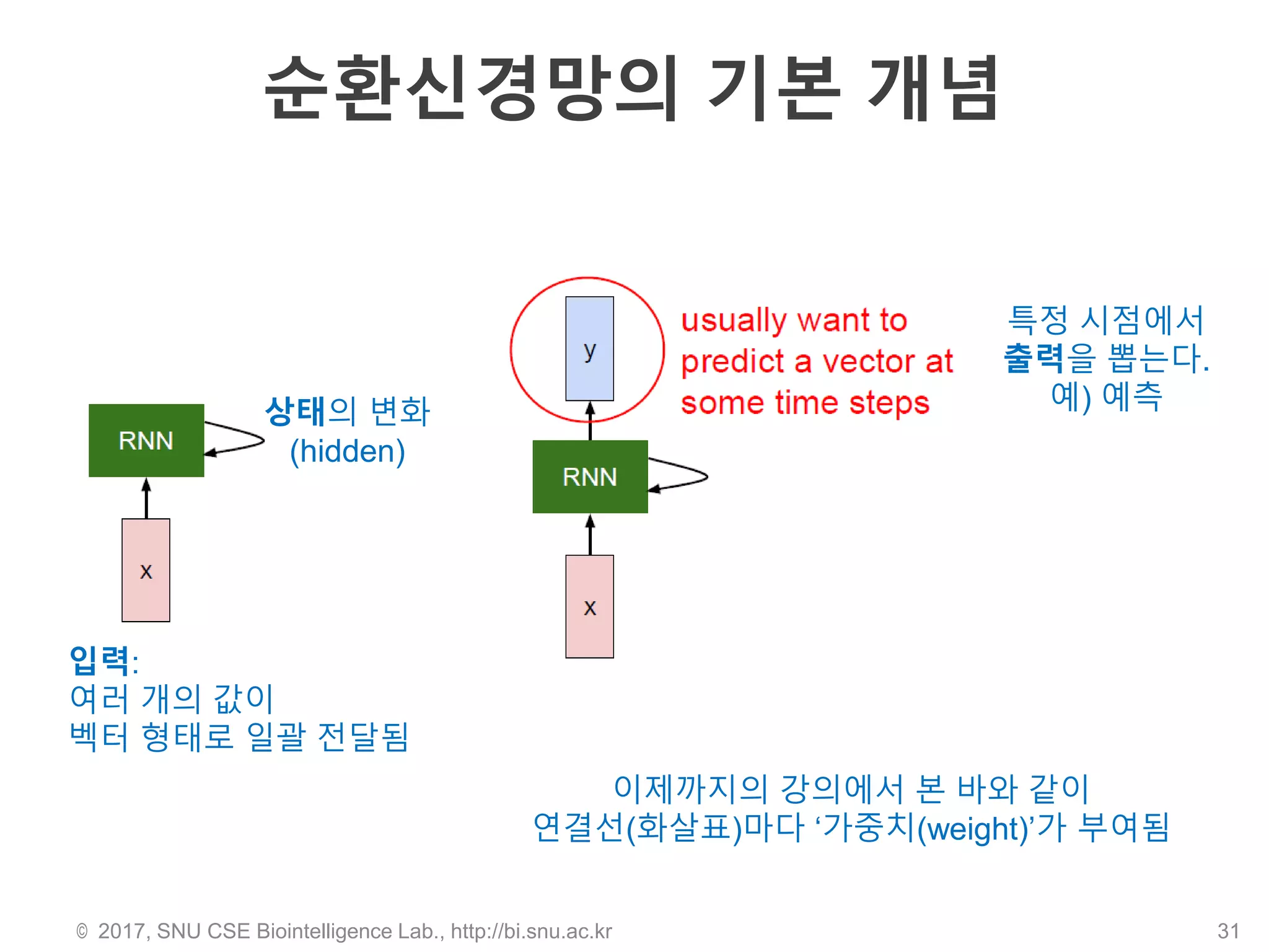 순환신경망의 기본 개념
© 2017, SNU CSE Biointelligence Lab., http://bi.snu.ac.kr 31
입력:
여러 개의 값이
벡터 형태로 일괄 전달됨
특정 시점에서
출력을 뽑는다.
예) 예측상태의 변화
(hidden)
이제까지의 강의에서 본 바와 같이
연결선(화살표)마다 ‘가중치(weight)’가 부여됨
 