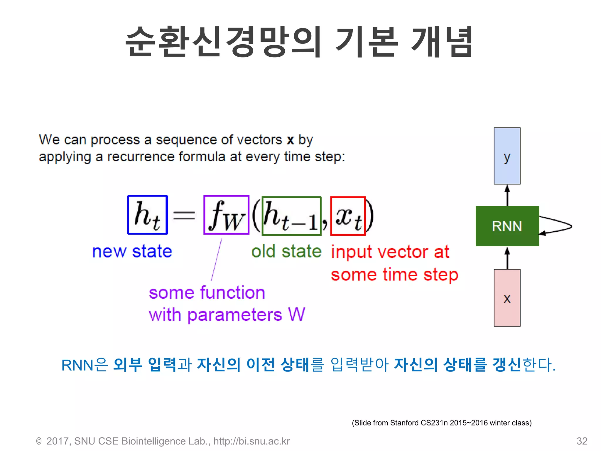 순환신경망의 기본 개념
© 2017, SNU CSE Biointelligence Lab., http://bi.snu.ac.kr 32
(Slide from Stanford CS231n 2015~2016 winter class)
RNN은 외부 입력과 자신의 이전 상태를 입력받아 자신의 상태를 갱신한다.
 