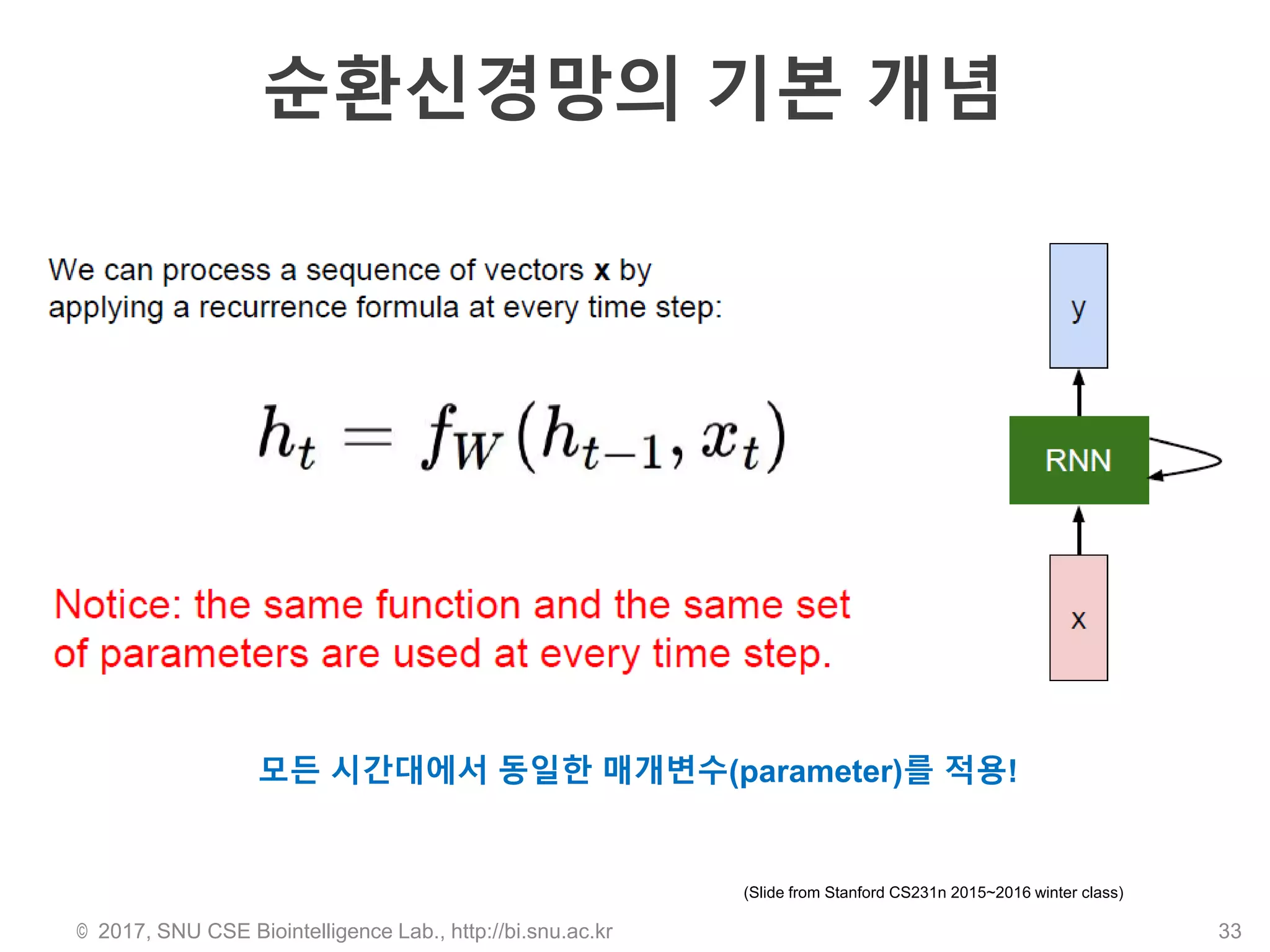 순환신경망의 기본 개념
© 2017, SNU CSE Biointelligence Lab., http://bi.snu.ac.kr 33
(Slide from Stanford CS231n 2015~2016 winter class)
모든 시간대에서 동일한 매개변수(parameter)를 적용!
 
