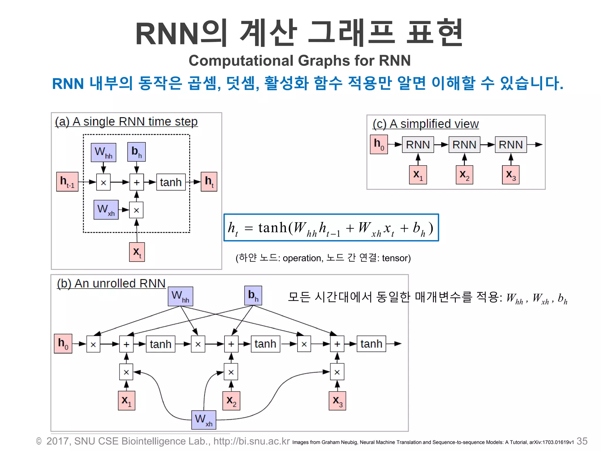 RNN의 계산 그래프 표현
Computational Graphs for RNN
© 2017, SNU CSE Biointelligence Lab., http://bi.snu.ac.kr 35
모든 시간대에서 동일한 매개변수를 적용: Whh , Wxh , bh
1tanh( )  t hh t xh t hh W h W x b
RNN 내부의 동작은 곱셈, 덧셈, 활성화 함수 적용만 알면 이해할 수 있습니다.
(하얀 노드: operation, 노드 간 연결: tensor)
Images from Graham Neubig, Neural Machine Translation and Sequence-to-sequence Models: A Tutorial, arXiv:1703.01619v1
 