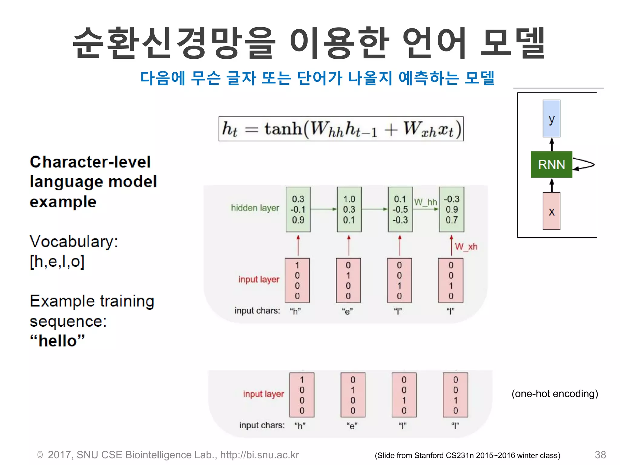 순환신경망을 이용한 언어 모델
© 2017, SNU CSE Biointelligence Lab., http://bi.snu.ac.kr 38(Slide from Stanford CS231n 2015~2016 winter class)
다음에 무슨 글자 또는 단어가 나올지 예측하는 모델
(one-hot encoding)
 
