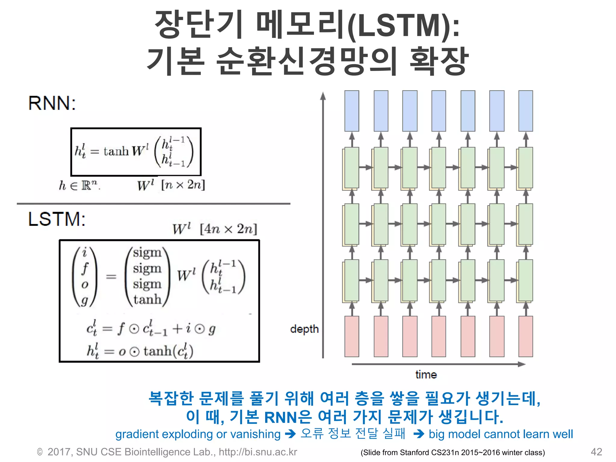 장단기 메모리(LSTM):
기본 순환신경망의 확장
© 2017, SNU CSE Biointelligence Lab., http://bi.snu.ac.kr 42
복잡한 문제를 풀기 위해 여러 층을 쌓을 필요가 생기는데,
이 때, 기본 RNN은 여러 가지 문제가 생깁니다.
gradient exploding or vanishing  오류 정보 전달 실패  big model cannot learn well
(Slide from Stanford CS231n 2015~2016 winter class)
 
