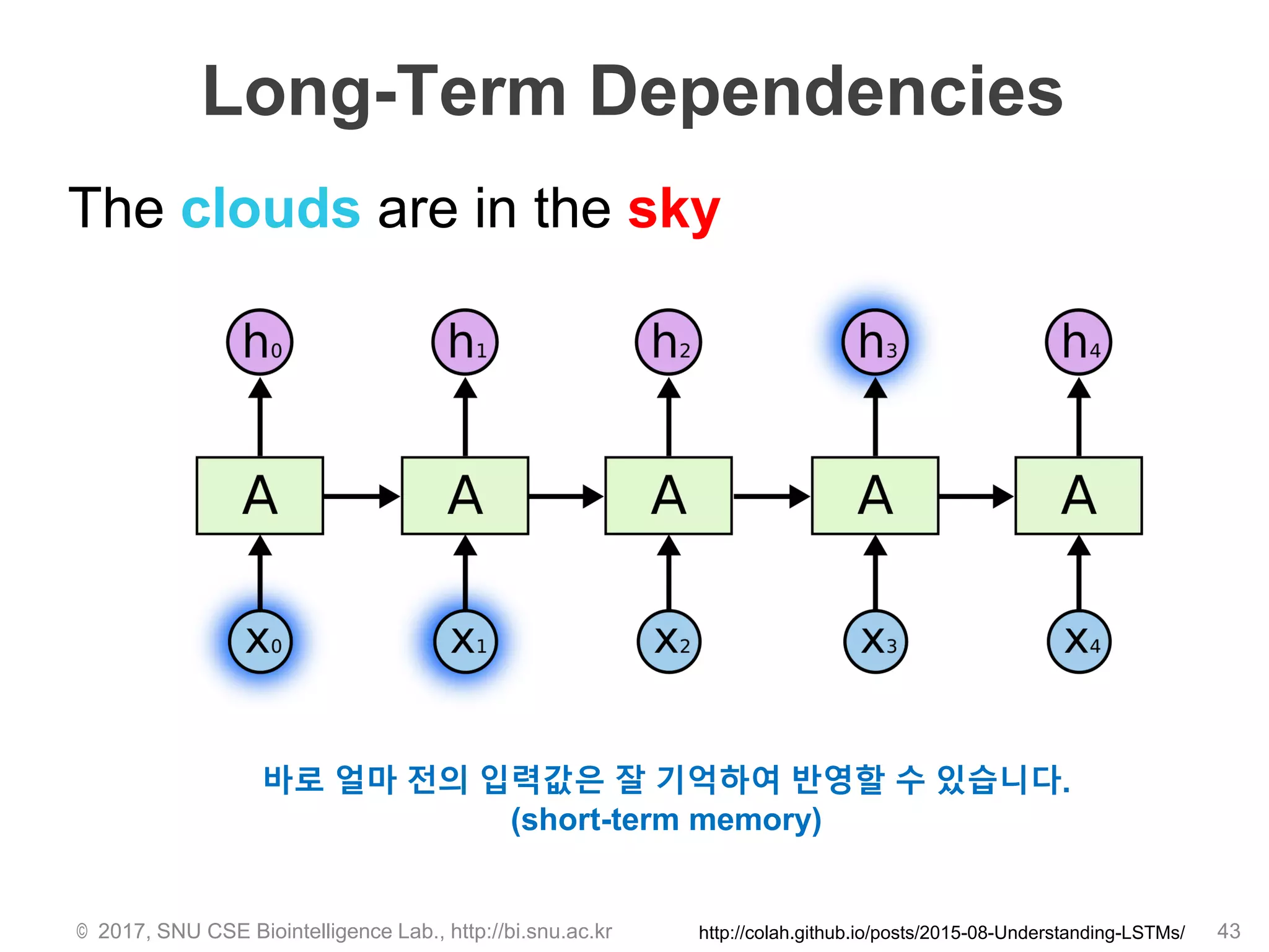 Long-Term Dependencies
43
The clouds are in the sky
http://colah.github.io/posts/2015-08-Understanding-LSTMs/© 2017, SNU CSE Biointelligence Lab., http://bi.snu.ac.kr
바로 얼마 전의 입력값은 잘 기억하여 반영할 수 있습니다.
(short-term memory)
 