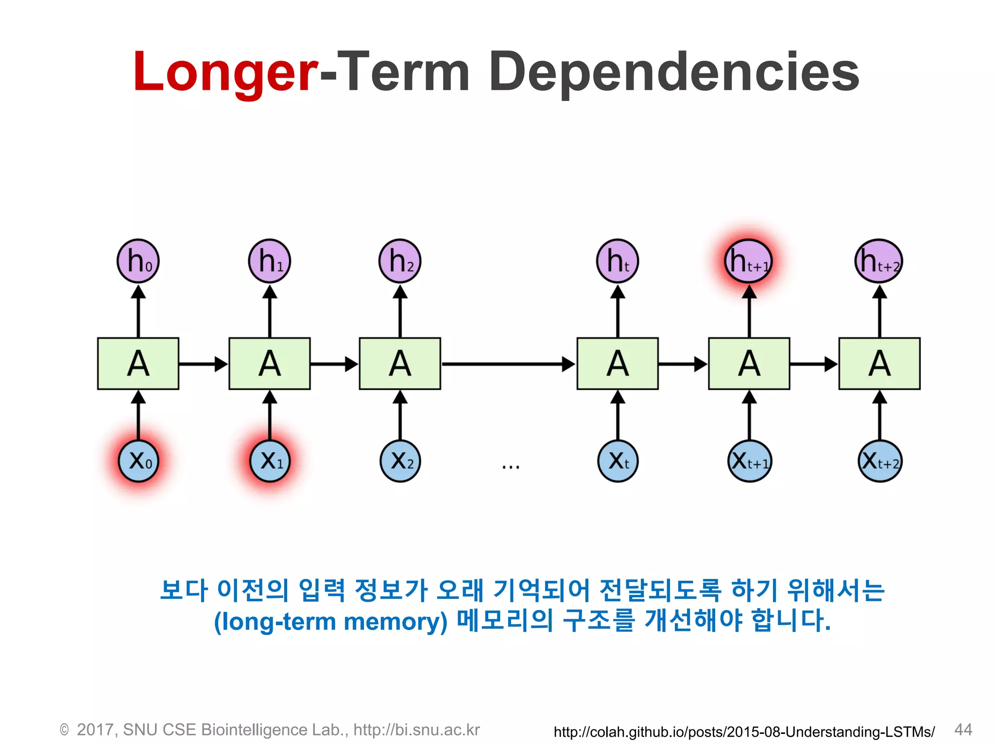 Longer-Term Dependencies
44http://colah.github.io/posts/2015-08-Understanding-LSTMs/© 2017, SNU CSE Biointelligence Lab., http://bi.snu.ac.kr
보다 이전의 입력 정보가 오래 기억되어 전달되도록 하기 위해서는
(long-term memory) 메모리의 구조를 개선해야 합니다.
 