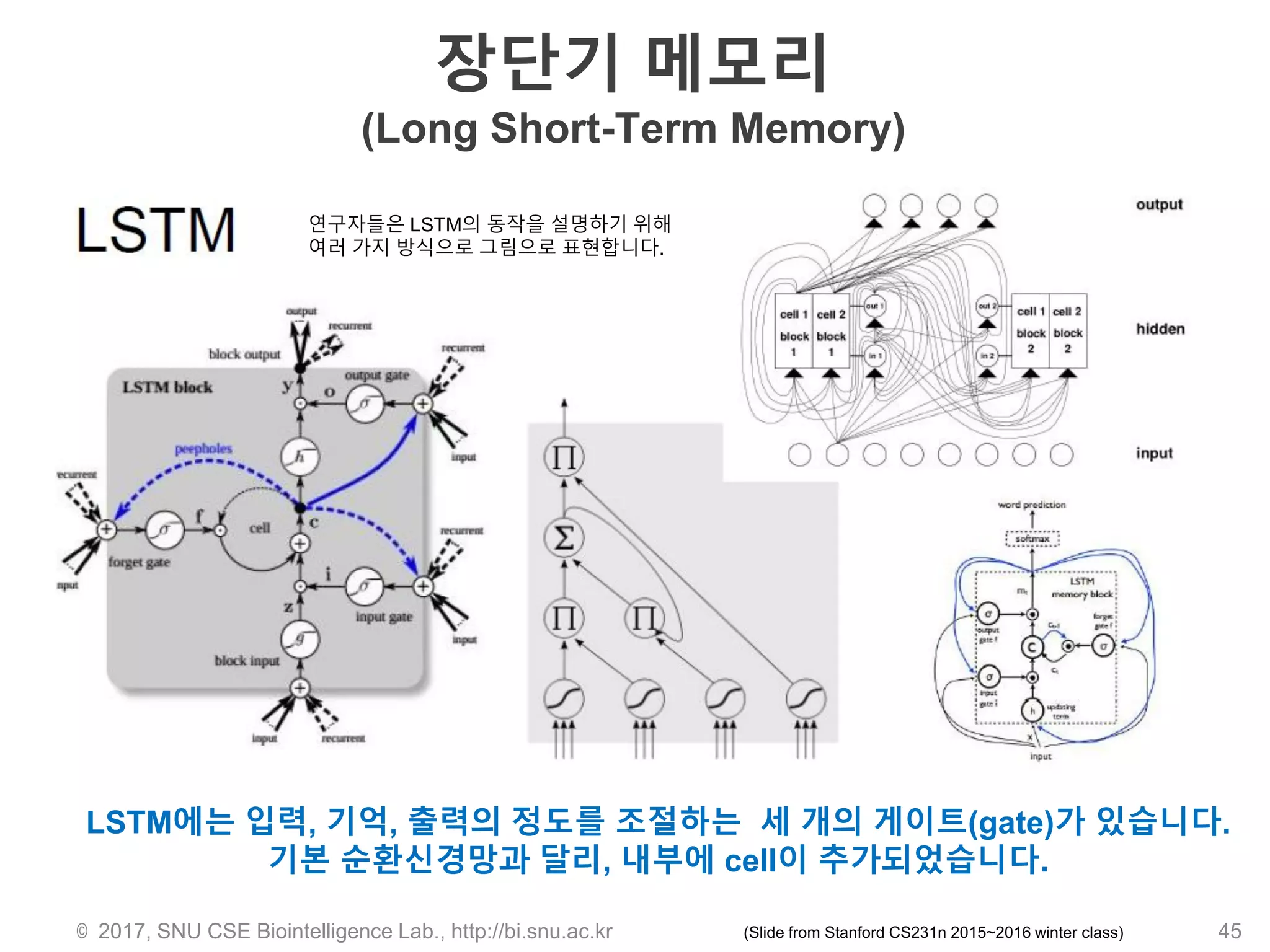 장단기 메모리
(Long Short-Term Memory)
© 2017, SNU CSE Biointelligence Lab., http://bi.snu.ac.kr 45
연구자들은 LSTM의 동작을 설명하기 위해
여러 가지 방식으로 그림으로 표현합니다.
LSTM에는 입력, 기억, 출력의 정도를 조절하는 세 개의 게이트(gate)가 있습니다.
기본 순환신경망과 달리, 내부에 cell이 추가되었습니다.
(Slide from Stanford CS231n 2015~2016 winter class)
 