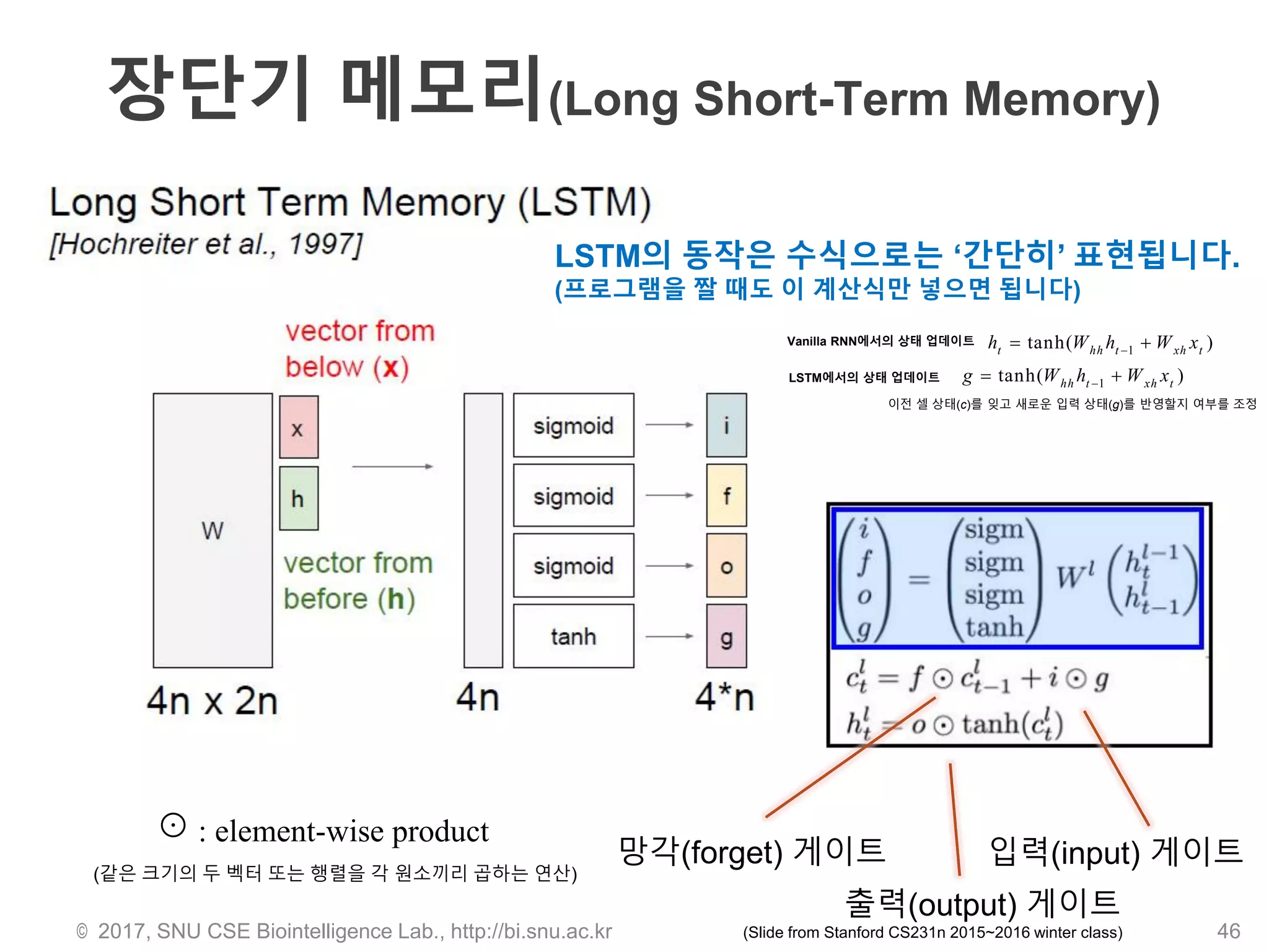 장단기 메모리(Long Short-Term Memory)
© 2017, SNU CSE Biointelligence Lab., http://bi.snu.ac.kr 46
망각(forget) 게이트 입력(input) 게이트
출력(output) 게이트
: element-wise product
(같은 크기의 두 벡터 또는 행렬을 각 원소끼리 곱하는 연산)
LSTM의 동작은 수식으로는 ‘간단히’ 표현됩니다.
(프로그램을 짤 때도 이 계산식만 넣으면 됩니다)
1tanh( ) t hh t xh th W h W xVanilla RNN에서의 상태 업데이트
LSTM에서의 상태 업데이트 1tanh( ) hh t xh tg W h W x
이전 셀 상태(c)를 잊고 새로운 입력 상태(g)를 반영할지 여부를 조정
(Slide from Stanford CS231n 2015~2016 winter class)
 