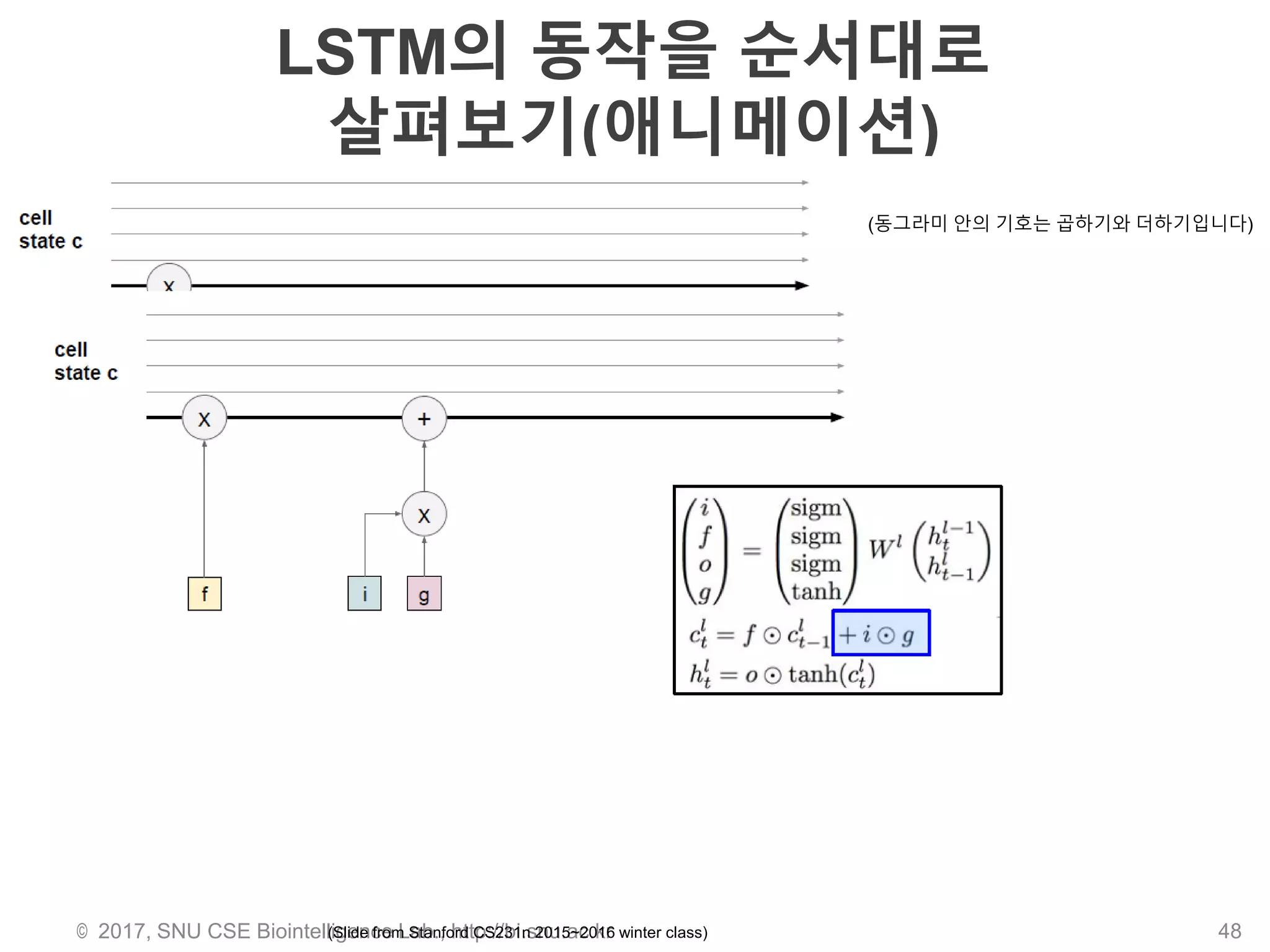 LSTM의 동작을 순서대로
살펴보기(애니메이션)
© 2017, SNU CSE Biointelligence Lab., http://bi.snu.ac.kr 48
(동그라미 안의 기호는 곱하기와 더하기입니다)
(Slide from Stanford CS231n 2015~2016 winter class)
 