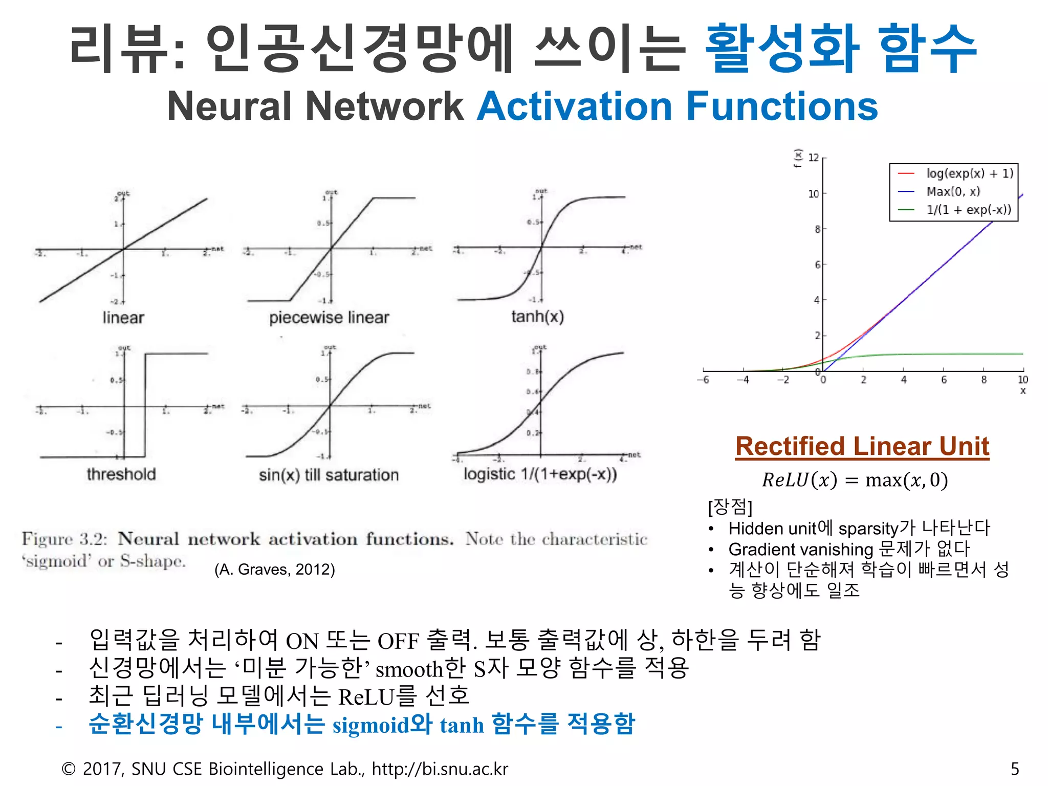 리뷰: 인공신경망에 쓰이는 활성화 함수
Neural Network Activation Functions
© 2017, SNU CSE Biointelligence Lab., http://bi.snu.ac.kr 5
(A. Graves, 2012)
𝑅𝑒𝐿𝑈 𝑥 = max(𝑥, 0)
Rectified Linear Unit
[장점]
• Hidden unit에 sparsity가 나타난다
• Gradient vanishing 문제가 없다
• 계산이 단순해져 학습이 빠르면서 성
능 향상에도 일조
- 입력값을 처리하여 ON 또는 OFF 출력. 보통 출력값에 상, 하한을 두려 함
- 신경망에서는 ‘미분 가능한’ smooth한 S자 모양 함수를 적용
- 최근 딥러닝 모델에서는 ReLU를 선호
- 순환신경망 내부에서는 sigmoid와 tanh 함수를 적용함
 