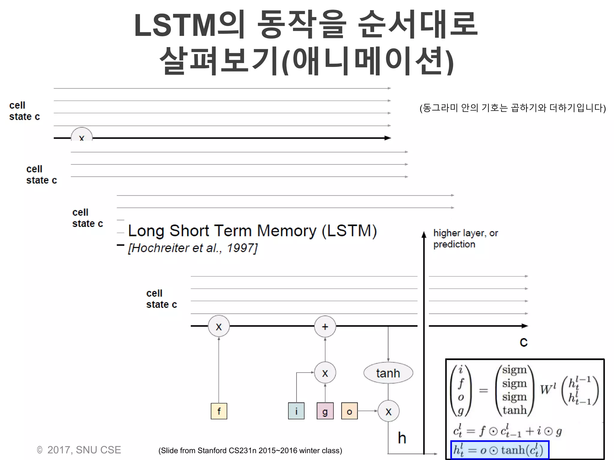 LSTM의 동작을 순서대로
살펴보기(애니메이션)
© 2017, SNU CSE Biointelligence Lab., http://bi.snu.ac.kr 50
(동그라미 안의 기호는 곱하기와 더하기입니다)
(Slide from Stanford CS231n 2015~2016 winter class)
 