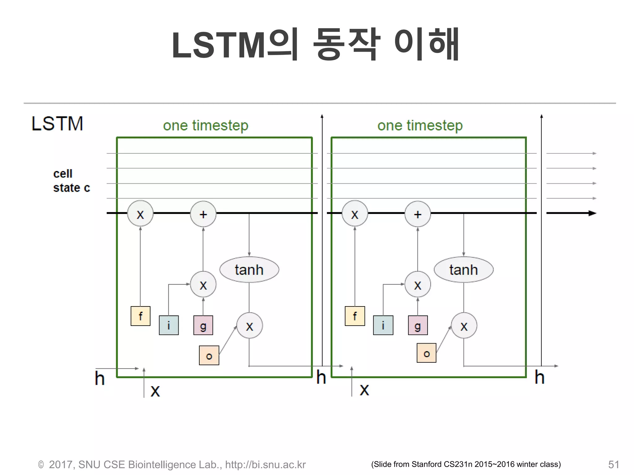 LSTM의 동작 이해
© 2017, SNU CSE Biointelligence Lab., http://bi.snu.ac.kr 51(Slide from Stanford CS231n 2015~2016 winter class)
 