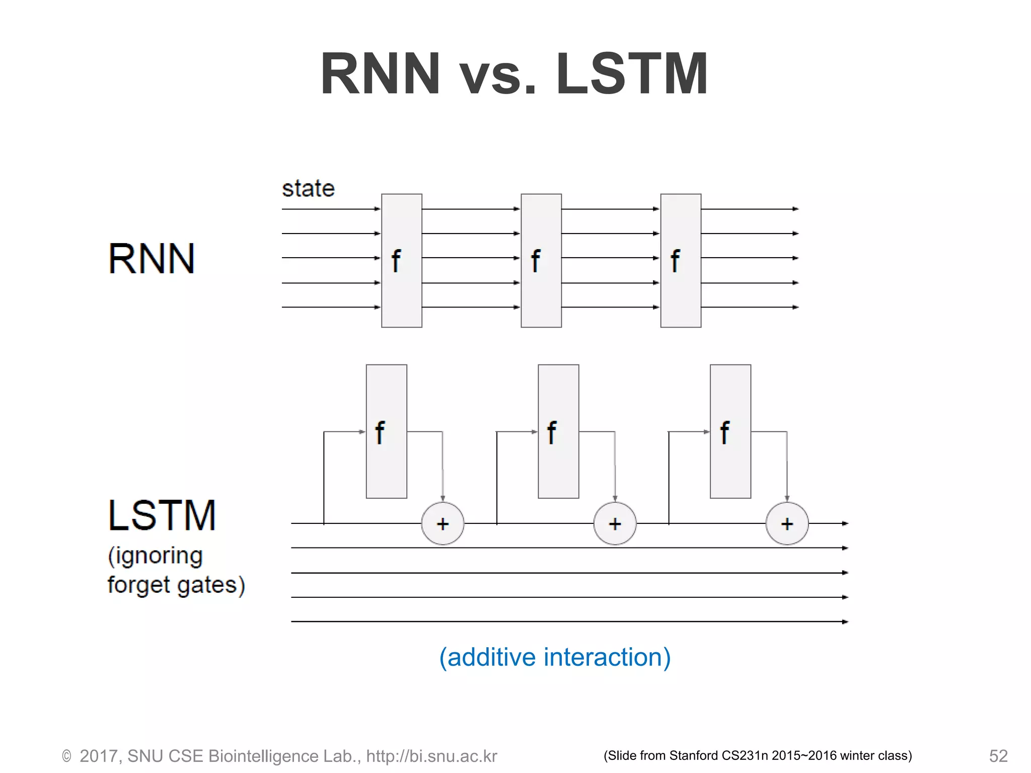 RNN vs. LSTM
© 2017, SNU CSE Biointelligence Lab., http://bi.snu.ac.kr 52
(additive interaction)
(Slide from Stanford CS231n 2015~2016 winter class)
 