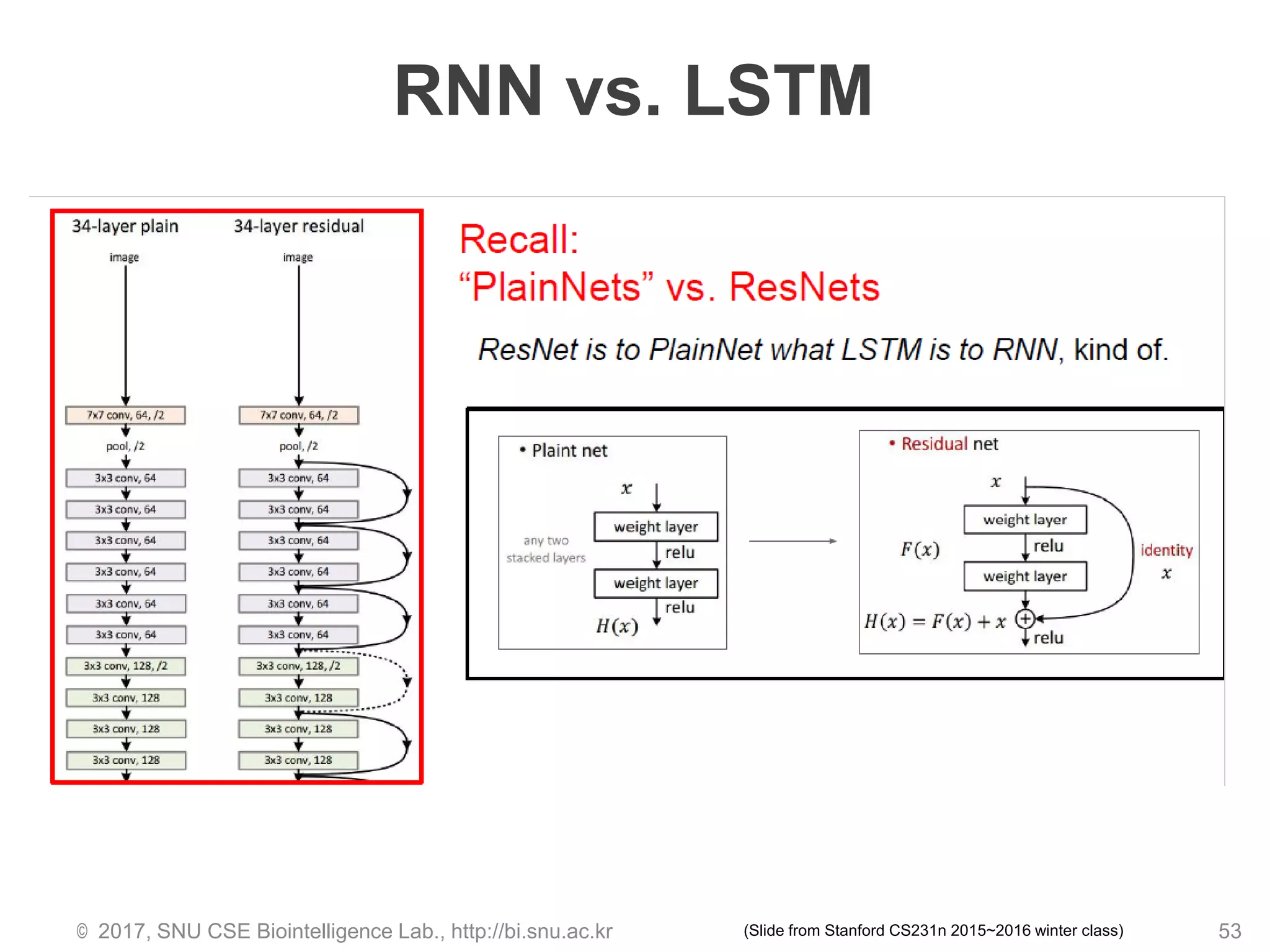 RNN vs. LSTM
© 2017, SNU CSE Biointelligence Lab., http://bi.snu.ac.kr 53(Slide from Stanford CS231n 2015~2016 winter class)
 