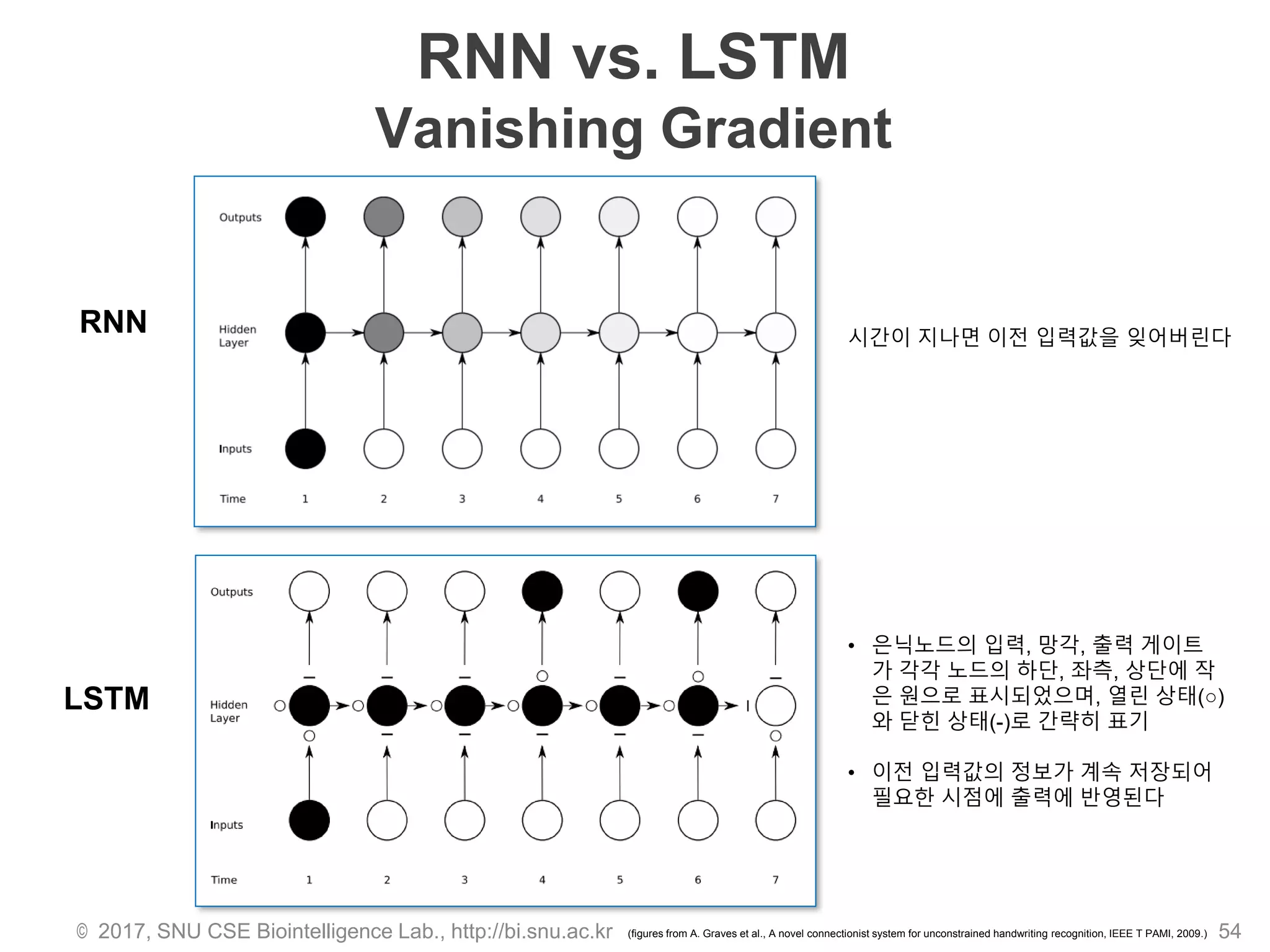 RNN vs. LSTM
Vanishing Gradient
© 2017, SNU CSE Biointelligence Lab., http://bi.snu.ac.kr 54
RNN
LSTM
시간이 지나면 이전 입력값을 잊어버린다
• 은닉노드의 입력, 망각, 출력 게이트
가 각각 노드의 하단, 좌측, 상단에 작
은 원으로 표시되었으며, 열린 상태(○)
와 닫힌 상태(-)로 간략히 표기
• 이전 입력값의 정보가 계속 저장되어
필요한 시점에 출력에 반영된다
(figures from A. Graves et al., A novel connectionist system for unconstrained handwriting recognition, IEEE T PAMI, 2009.)
 