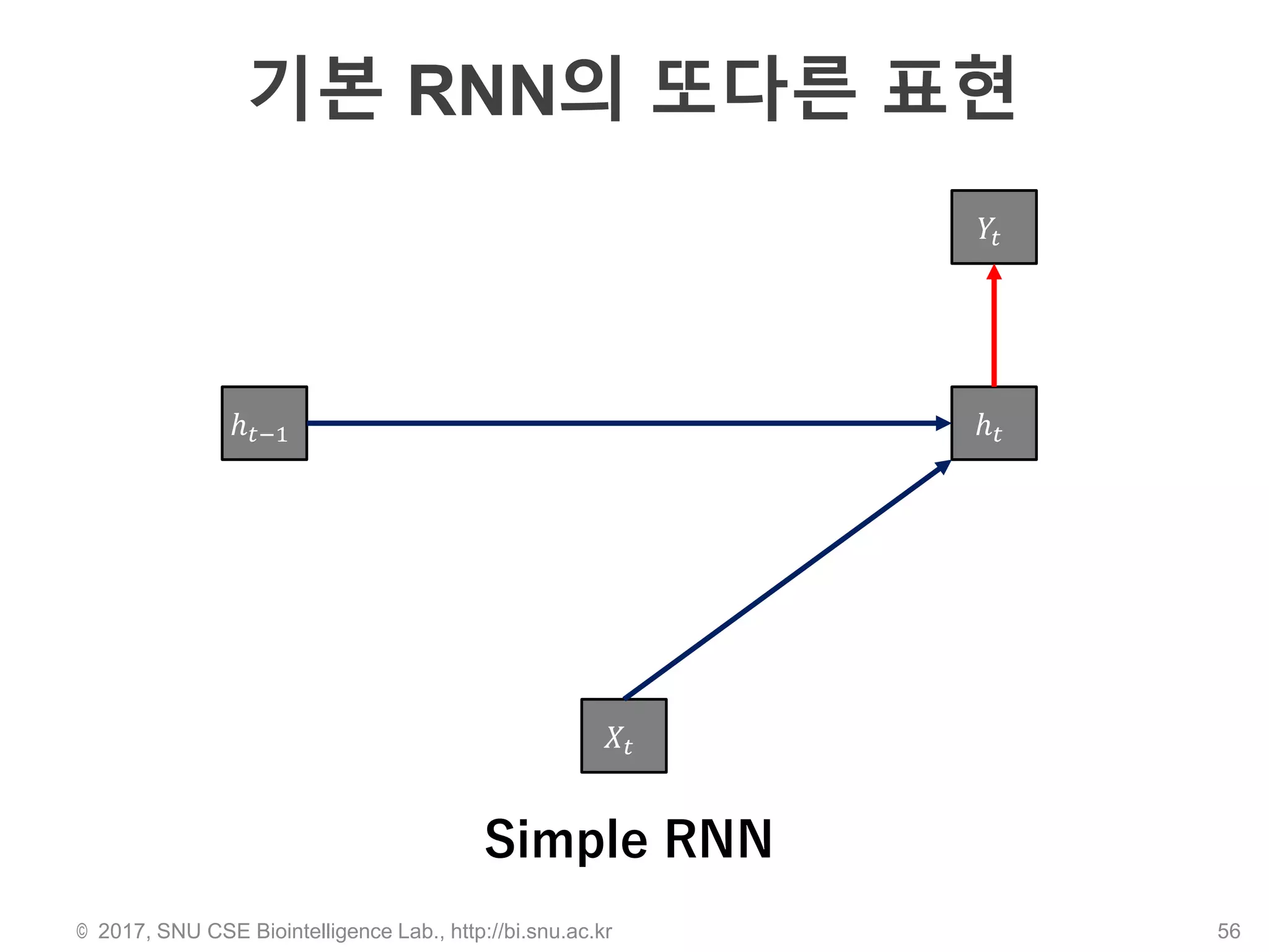 기본 RNN의 또다른 표현
© 2017, SNU CSE Biointelligence Lab., http://bi.snu.ac.kr 56
𝑋𝑡
ℎ 𝑡−1 ℎ 𝑡
𝑌𝑡
Simple RNN
 