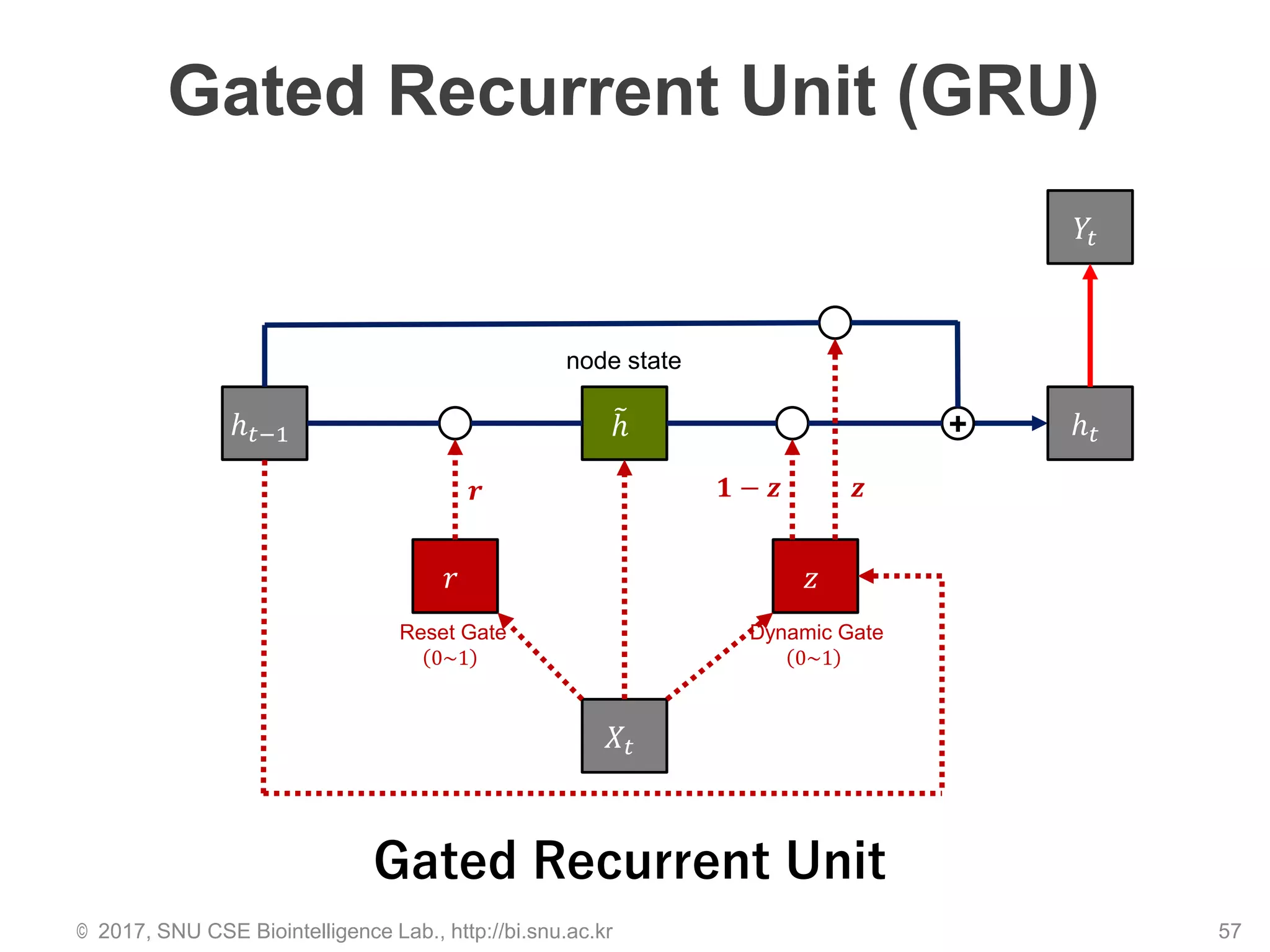 Gated Recurrent Unit (GRU)
57
𝑋𝑡
ℎ 𝑡−1 ℎ 𝑡
𝑌𝑡
Gated Recurrent Unit
𝑟 𝑧
෨ℎ +
Dynamic Gate
0~1
Reset Gate
0~1
𝒓 𝒛𝟏 − 𝒛
© 2017, SNU CSE Biointelligence Lab., http://bi.snu.ac.kr
node state
 