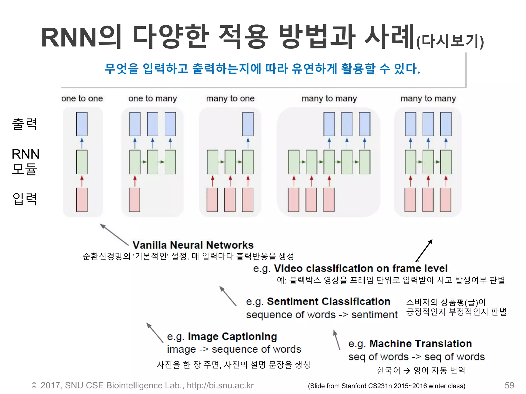 RNN의 다양한 적용 방법과 사례(다시보기)
© 2017, SNU CSE Biointelligence Lab., http://bi.snu.ac.kr 59
무엇을 입력하고 출력하는지에 따라 유연하게 활용할 수 있다.
소비자의 상품평(글)이
긍정적인지 부정적인지 판별
한국어  영어 자동 번역
사진을 한 장 주면, 사진의 설명 문장을 생성
예: 블랙박스 영상을 프레임 단위로 입력받아 사고 발생여부 판별
순환신경망의 ‘기본적인‘ 설정. 매 입력마다 출력반응을 생성
입력
출력
RNN
모듈
(Slide from Stanford CS231n 2015~2016 winter class)
 