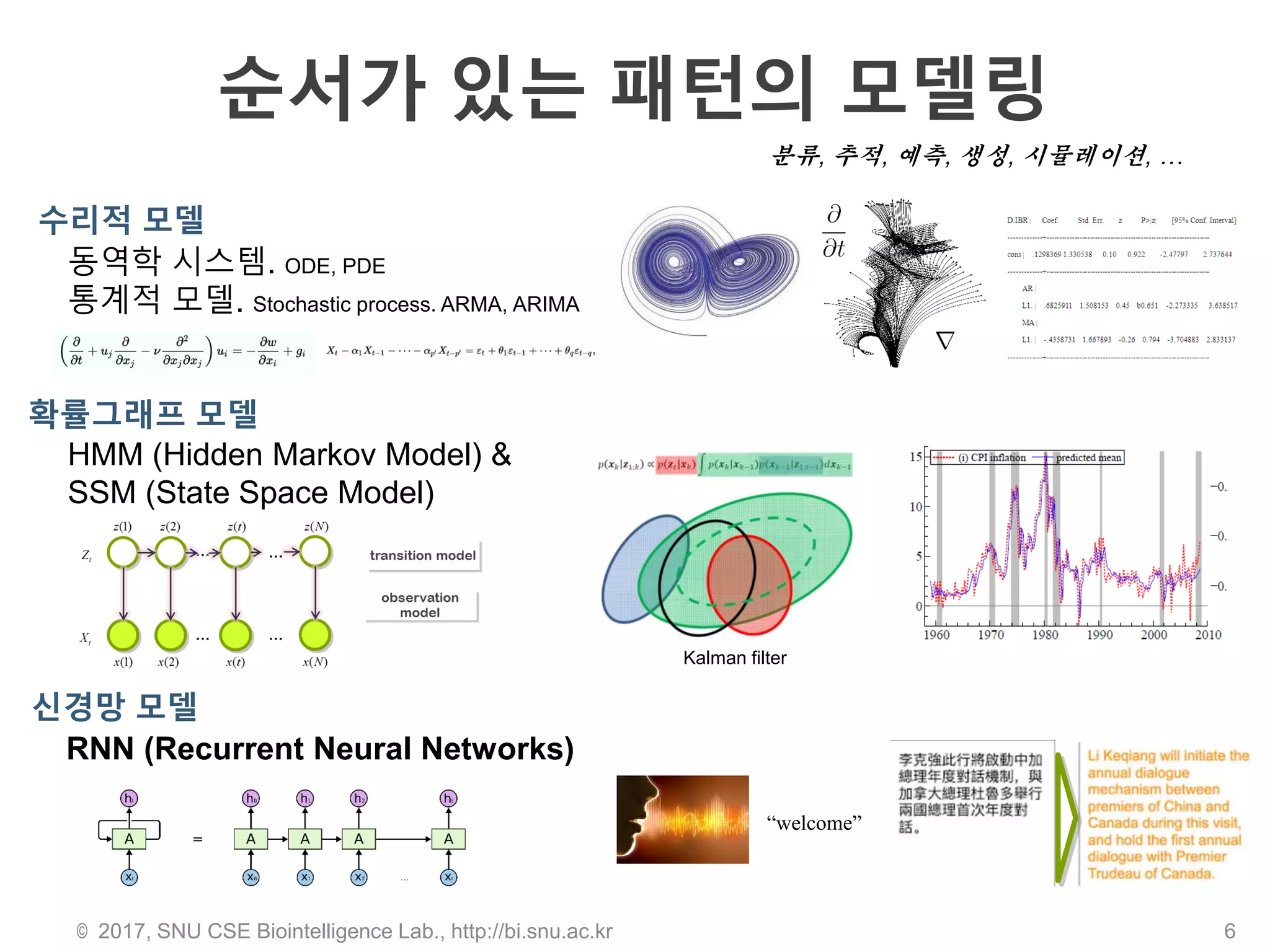 순서가 있는 패턴의 모델링
© 2017, SNU CSE Biointelligence Lab., http://bi.snu.ac.kr 6
동역학 시스템. ODE, PDE
통계적 모델. Stochastic process. ARMA, ARIMA
HMM (Hidden Markov Model) &
SSM (State Space Model)
RNN (Recurrent Neural Networks)
Kalman Filter
, , , , , …
Kalman filter
확률그래프 모델
신경망 모델
수리적 모델
“welcome”
 