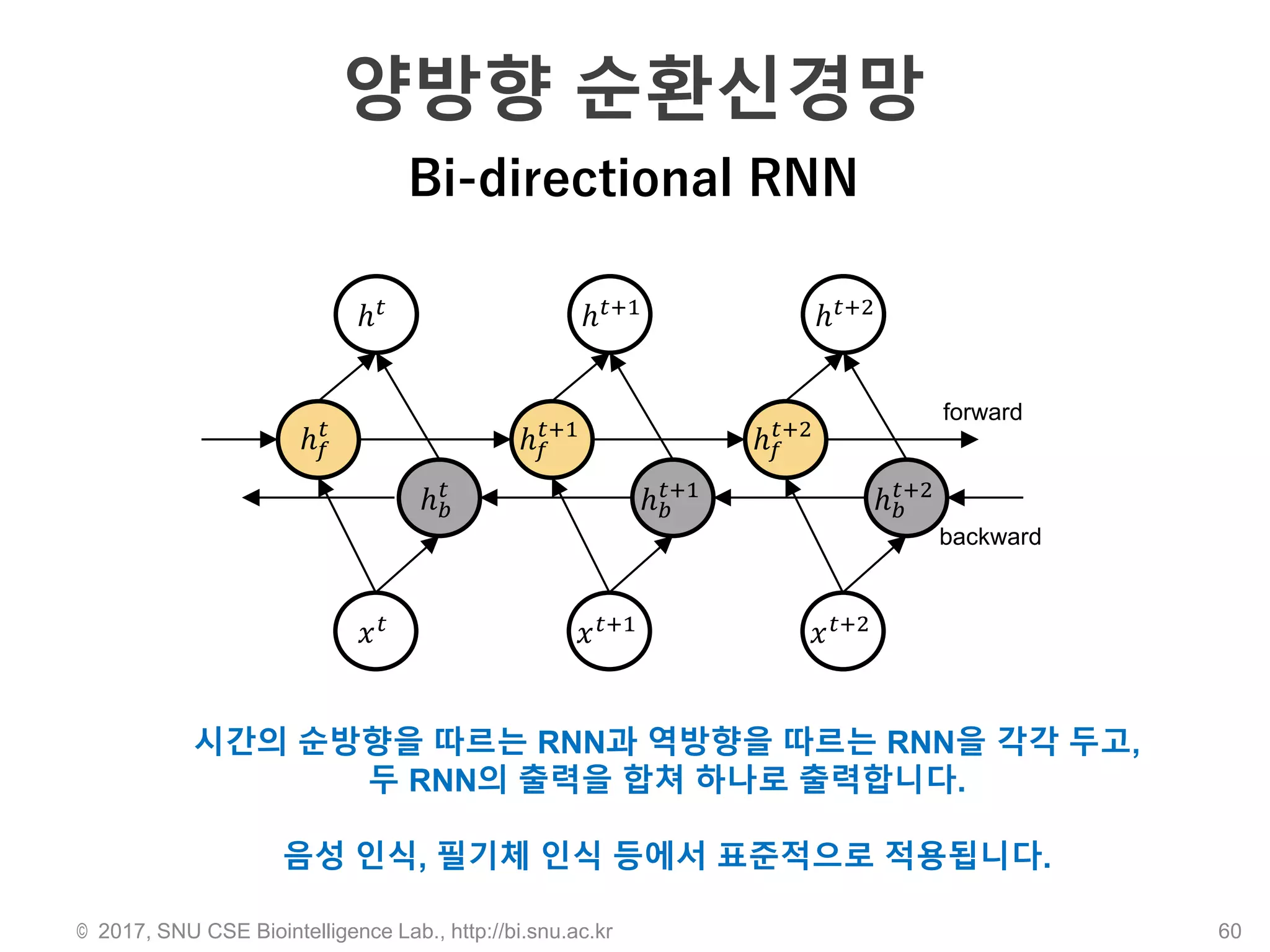 𝑥 𝑡
ℎ 𝑓
𝑡
ℎ 𝑏
𝑡
ℎ 𝑡
𝑥 𝑡+1
ℎ 𝑓
𝑡+1
ℎ 𝑏
𝑡+1
ℎ 𝑡+1
𝑥 𝑡+2
ℎ 𝑓
𝑡+2
ℎ 𝑏
𝑡+2
ℎ 𝑡+2
forward
backward
양방향 순환신경망
Bi-directional RNN
시간의 순방향을 따르는 RNN과 역방향을 따르는 RNN을 각각 두고,
두 RNN의 출력을 합쳐 하나로 출력합니다.
음성 인식, 필기체 인식 등에서 표준적으로 적용됩니다.
© 2017, SNU CSE Biointelligence Lab., http://bi.snu.ac.kr 60
 