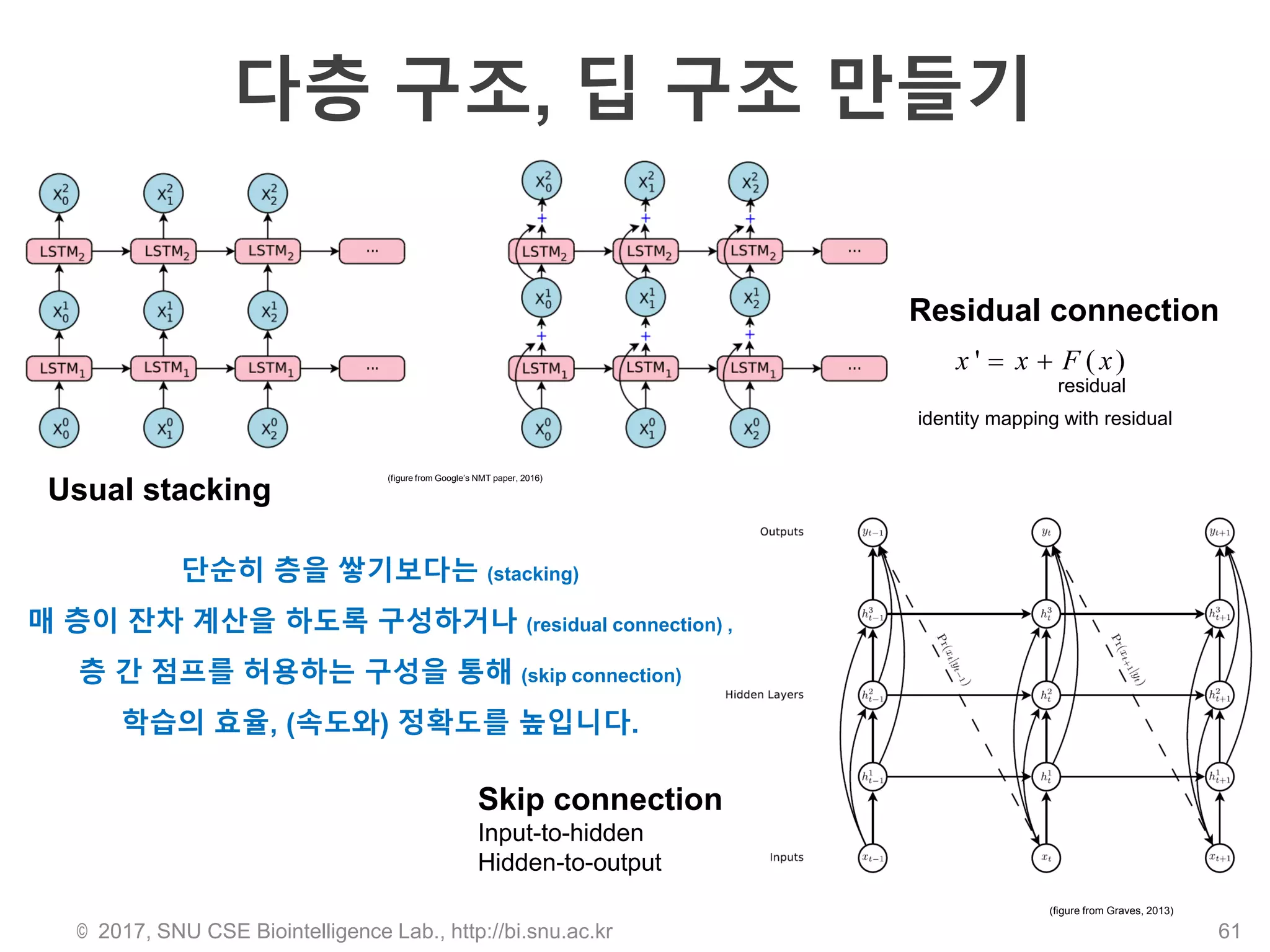 다층 구조, 딥 구조 만들기
© 2017, SNU CSE Biointelligence Lab., http://bi.snu.ac.kr 61
Residual connection
Skip connection
Input-to-hidden
Hidden-to-output
Usual stacking
단순히 층을 쌓기보다는 (stacking)
매 층이 잔차 계산을 하도록 구성하거나 (residual connection) ,
층 간 점프를 허용하는 구성을 통해 (skip connection)
학습의 효율, (속도와) 정확도를 높입니다.
' ( )x x F x 
identity mapping with residual
residual
(figure from Graves, 2013)
(figure from Google’s NMT paper, 2016)
 