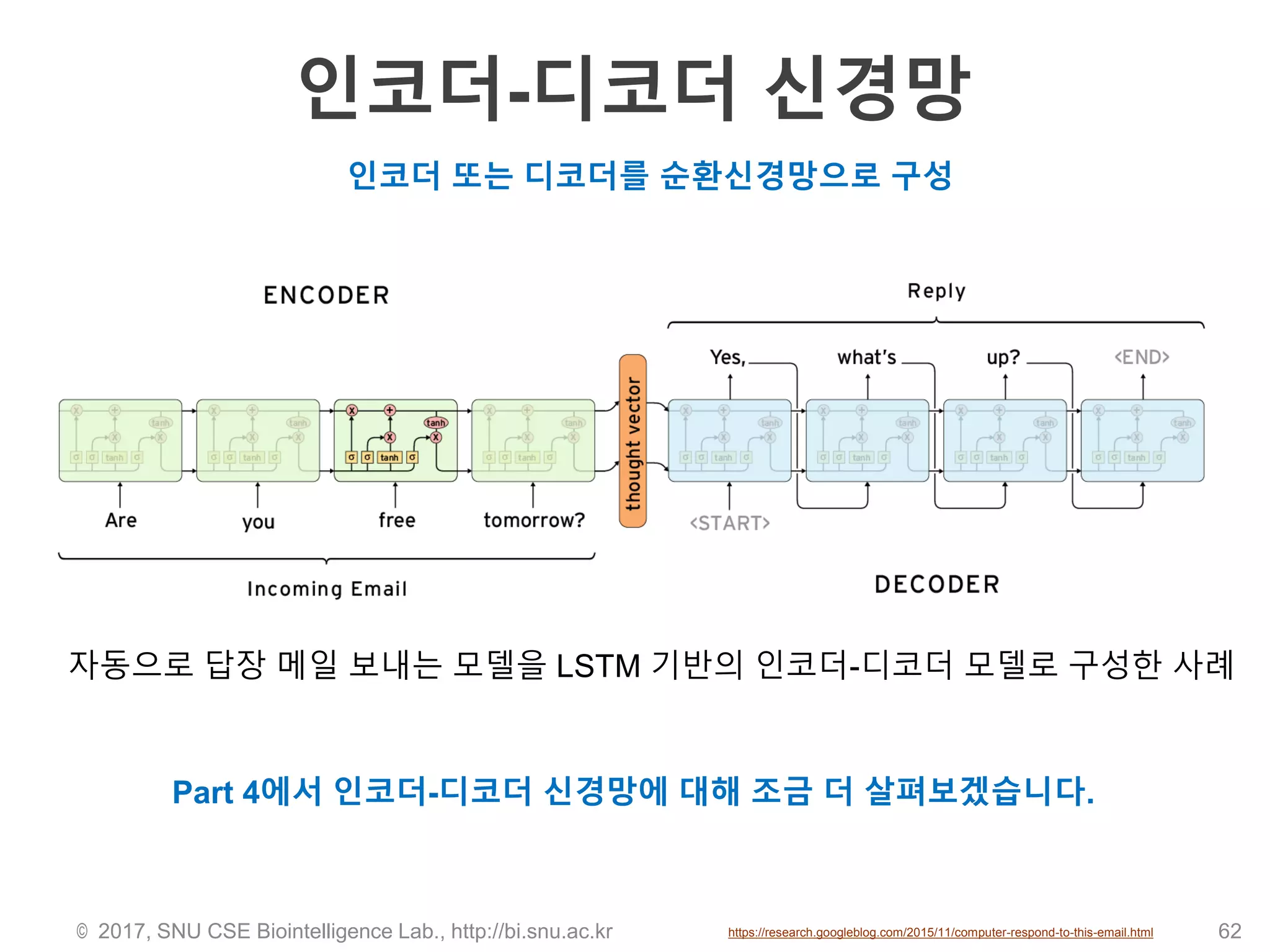 인코더-디코더 신경망
© 2017, SNU CSE Biointelligence Lab., http://bi.snu.ac.kr 62
인코더 또는 디코더를 순환신경망으로 구성
Part 4에서 인코더-디코더 신경망에 대해 조금 더 살펴보겠습니다.
자동으로 답장 메일 보내는 모델을 LSTM 기반의 인코더-디코더 모델로 구성한 사례
https://research.googleblog.com/2015/11/computer-respond-to-this-email.html
 