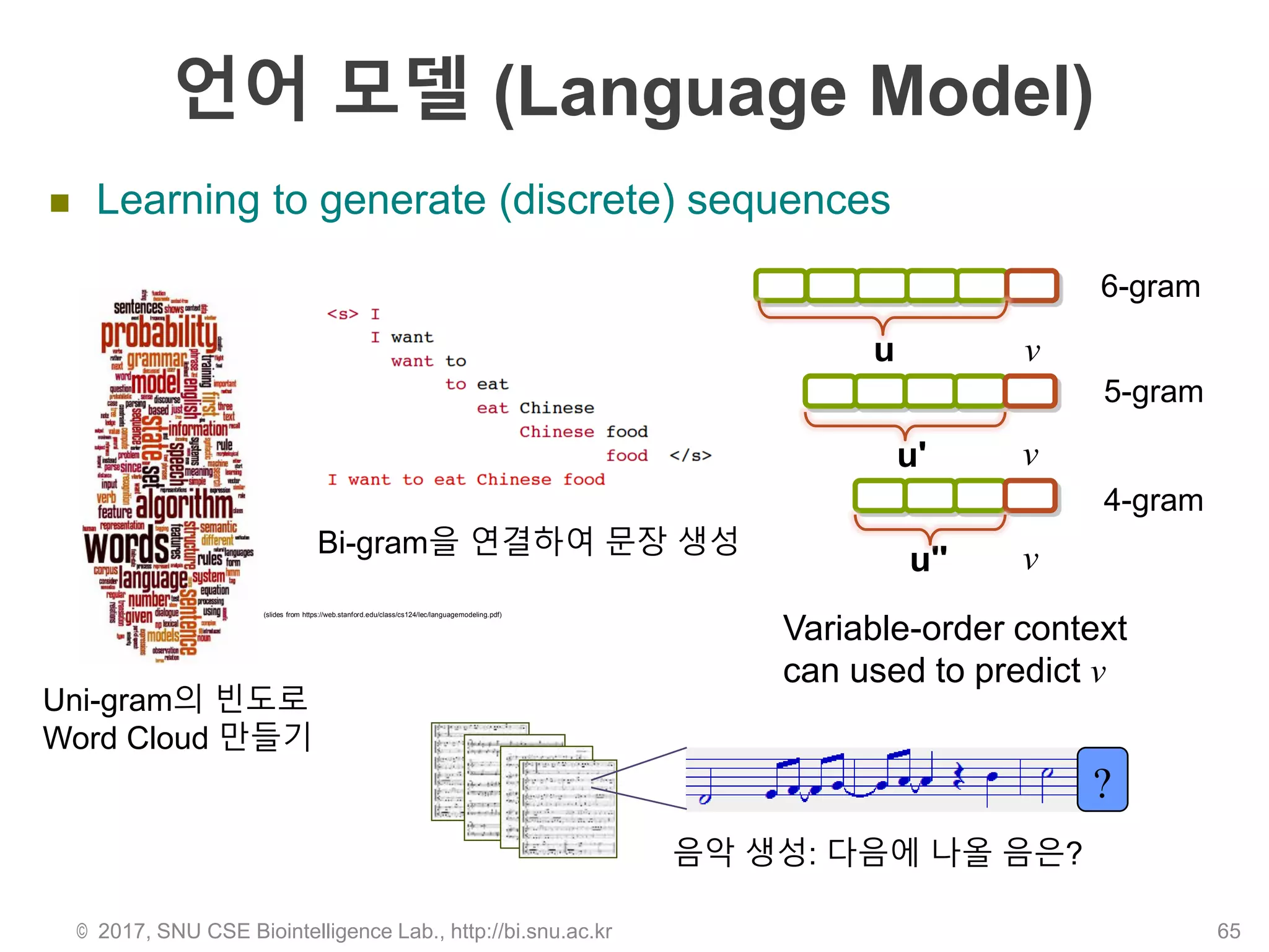 언어 모델 (Language Model)
© 2017, SNU CSE Biointelligence Lab., http://bi.snu.ac.kr 65
 Learning to generate (discrete) sequences
u v
u' v
u'' v
Variable-order context
can used to predict v
6-gram
5-gram
4-gram
Bi-gram을 연결하여 문장 생성
Uni-gram의 빈도로
Word Cloud 만들기
?
음악 생성: 다음에 나올 음은?
(slides from https://web.stanford.edu/class/cs124/lec/languagemodeling.pdf)
 