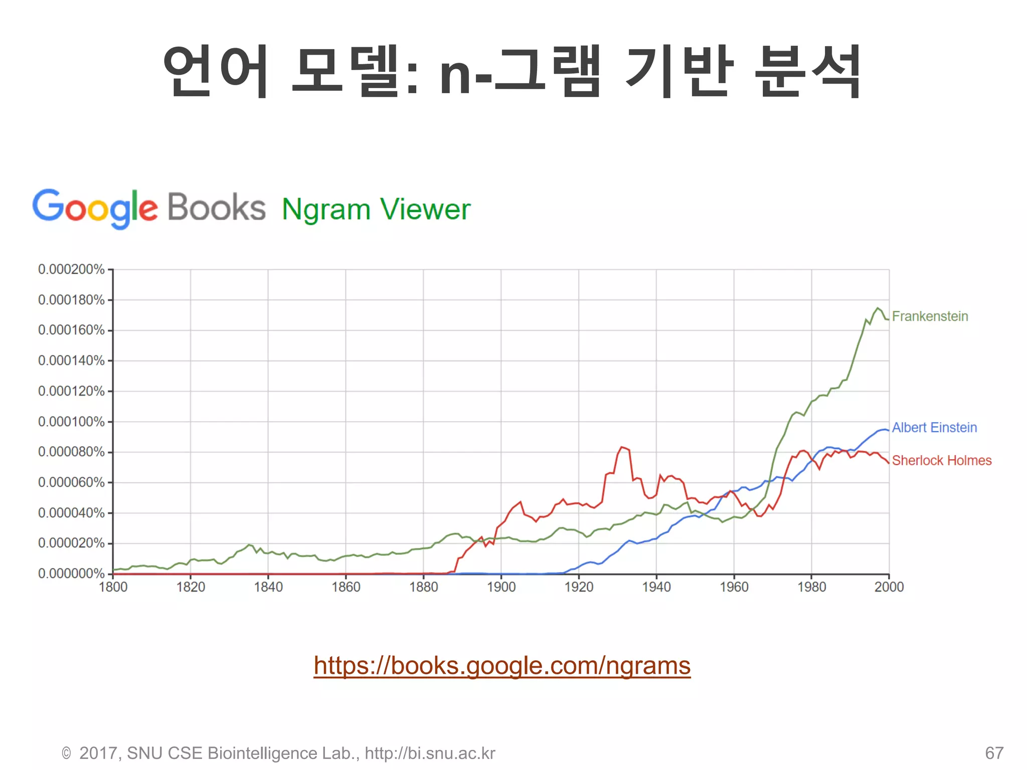 언어 모델: n-그램 기반 분석
© 2017, SNU CSE Biointelligence Lab., http://bi.snu.ac.kr 67
https://books.google.com/ngrams
 