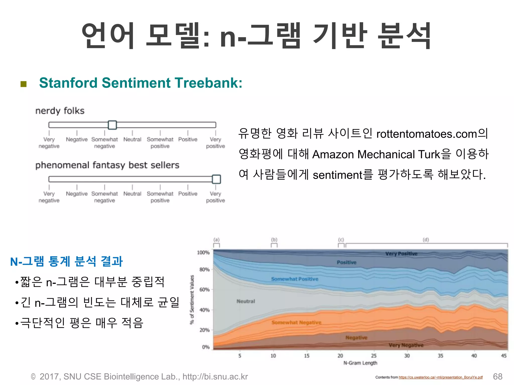 언어 모델: n-그램 기반 분석
 Stanford Sentiment Treebank:
© 2017, SNU CSE Biointelligence Lab., http://bi.snu.ac.kr 68
유명한 영화 리뷰 사이트인 rottentomatoes.com의
영화평에 대해 Amazon Mechanical Turk을 이용하
여 사람들에게 sentiment를 평가하도록 해보았다.
N-그램 통계 분석 결과
•짧은 n-그램은 대부분 중립적
•긴 n-그램의 빈도는 대체로 균일
•극단적인 평은 매우 적음
Contents from https://cs.uwaterloo.ca/~mli/presentation_BoruiYe.pdf
 