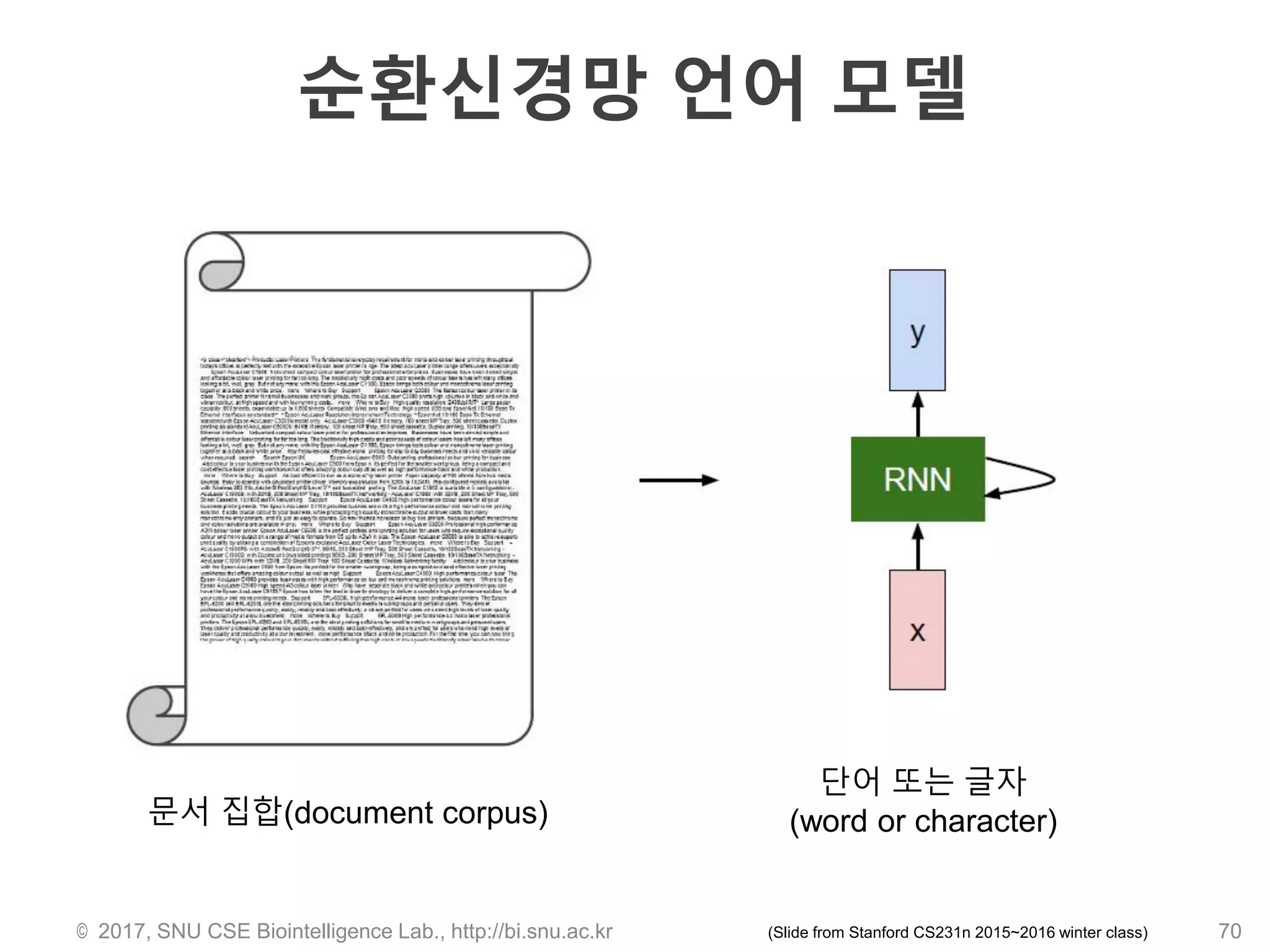 순환신경망 언어 모델
© 2017, SNU CSE Biointelligence Lab., http://bi.snu.ac.kr 70(Slide from Stanford CS231n 2015~2016 winter class)
문서 집합(document corpus)
단어 또는 글자
(word or character)
 