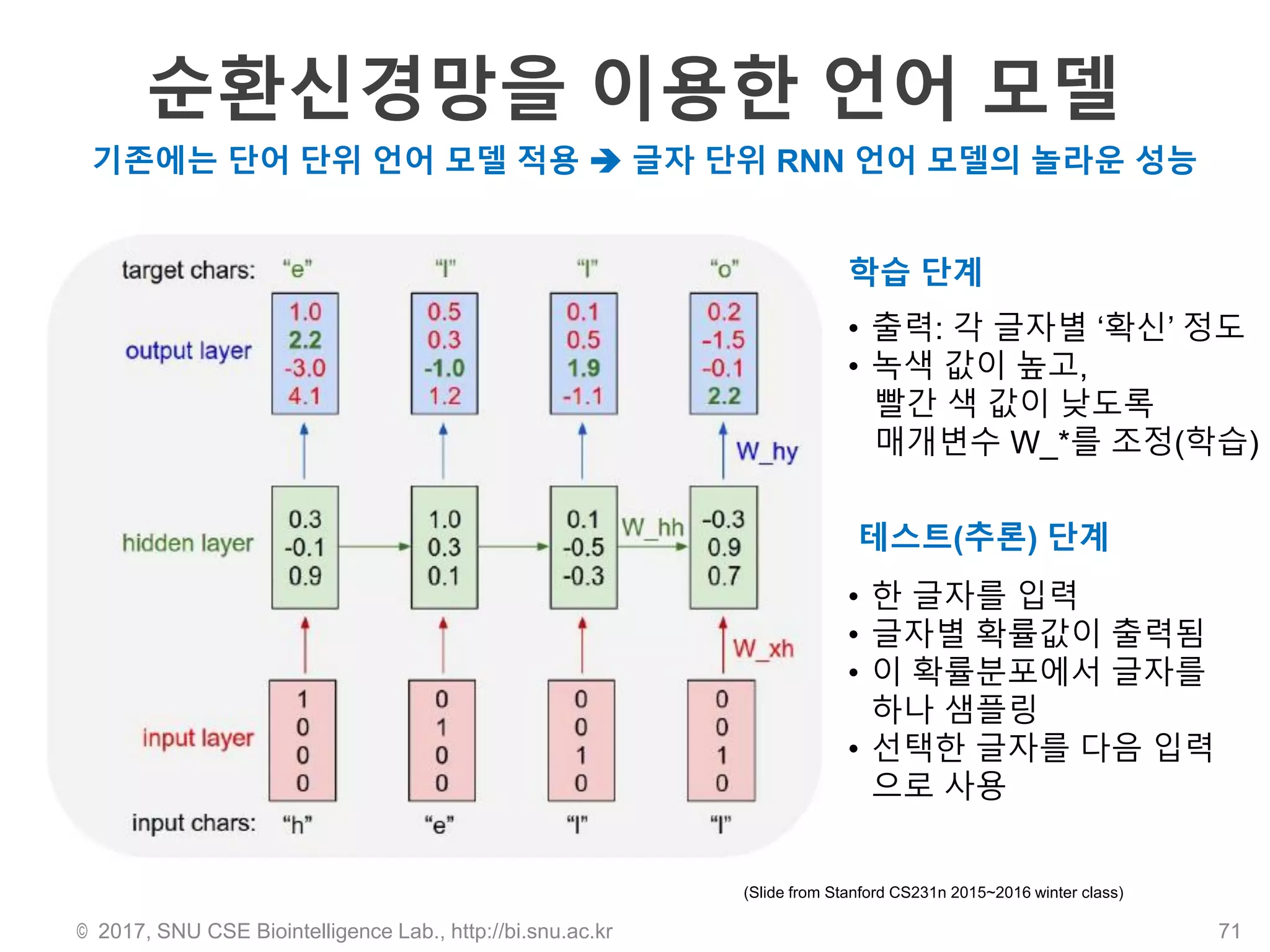 순환신경망을 이용한 언어 모델
© 2017, SNU CSE Biointelligence Lab., http://bi.snu.ac.kr 71
(Slide from Stanford CS231n 2015~2016 winter class)
기존에는 단어 단위 언어 모델 적용  글자 단위 RNN 언어 모델의 놀라운 성능
• 출력: 각 글자별 ‘확신’ 정도
• 녹색 값이 높고,
빨간 색 값이 낮도록
매개변수 W_*를 조정(학습)
학습 단계
테스트(추론) 단계
• 한 글자를 입력
• 글자별 확률값이 출력됨
• 이 확률분포에서 글자를
하나 샘플링
• 선택한 글자를 다음 입력
으로 사용
 