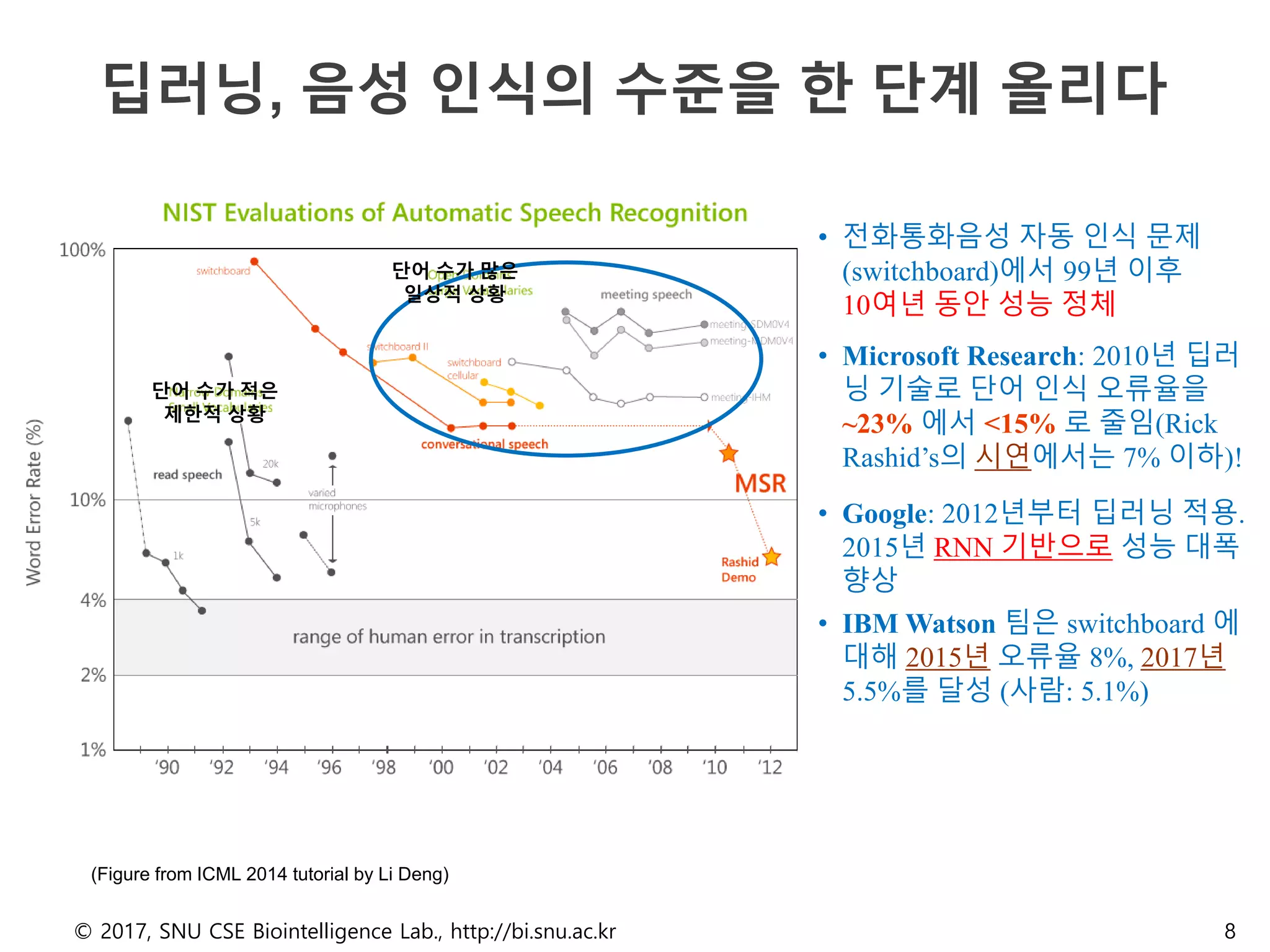 (Figure from ICML 2014 tutorial by Li Deng)
딥러닝, 음성 인식의 수준을 한 단계 올리다
© 2017, SNU CSE Biointelligence Lab., http://bi.snu.ac.kr 8
단어 수가 적은
제한적 상황
단어 수가 많은
일상적 상황
• 전화통화음성 자동 인식 문제
(switchboard)에서 99년 이후
10여년 동안 성능 정체
• Microsoft Research: 2010년 딥러
닝 기술로 단어 인식 오류율을
~23% 에서 <15% 로 줄임(Rick
Rashid’s의 시연에서는 7% 이하)!
• Google: 2012년부터 딥러닝 적용.
2015년 RNN 기반으로 성능 대폭
향상
• IBM Watson 팀은 switchboard 에
대해 2015년 오류율 8%, 2017년
5.5%를 달성 (사람: 5.1%)
 