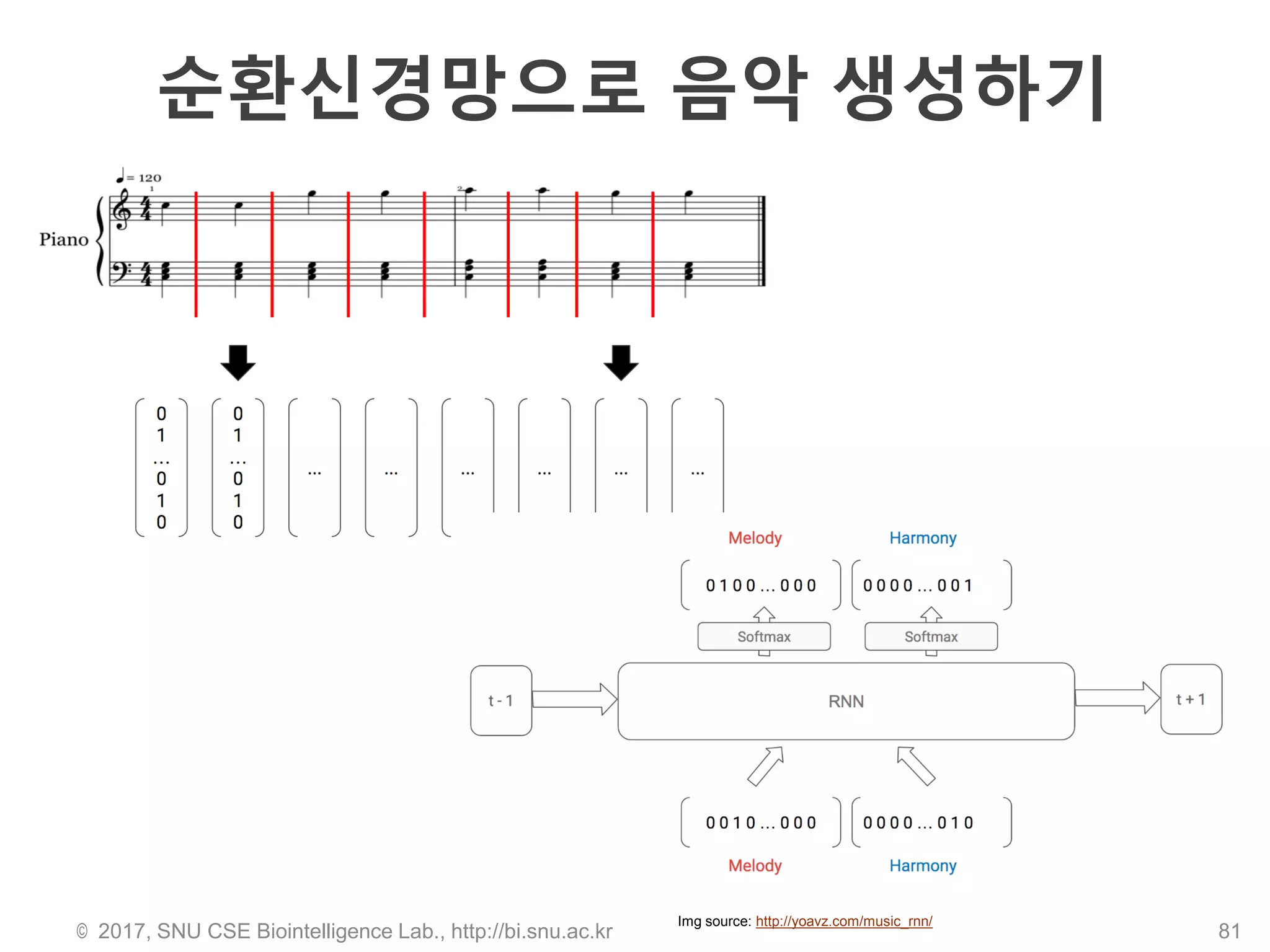 순환신경망으로 음악 생성하기
© 2017, SNU CSE Biointelligence Lab., http://bi.snu.ac.kr 81
Img source: http://yoavz.com/music_rnn/
 
