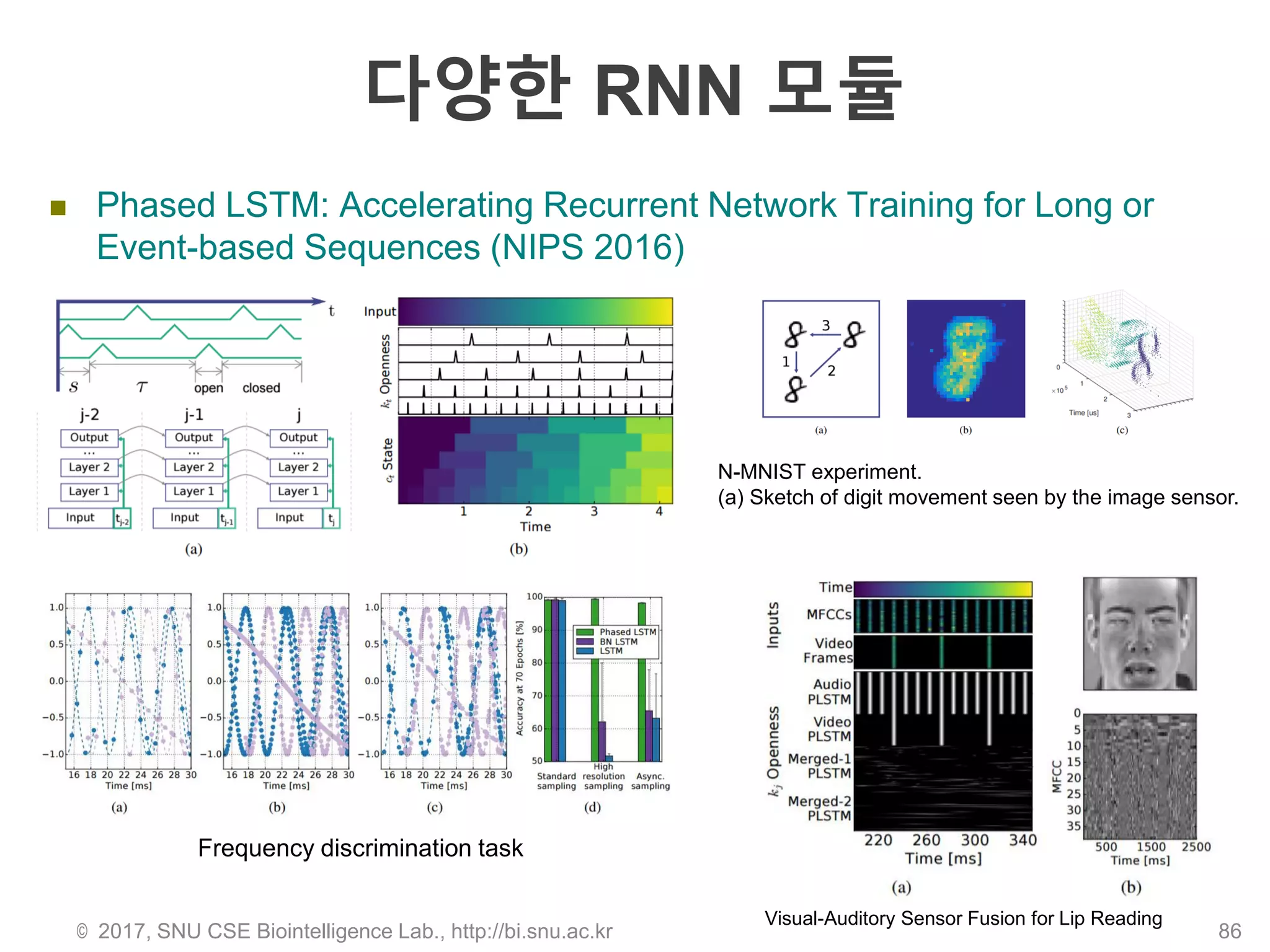 다양한 RNN 모듈
 Phased LSTM: Accelerating Recurrent Network Training for Long or
Event-based Sequences (NIPS 2016)
© 2017, SNU CSE Biointelligence Lab., http://bi.snu.ac.kr 86
Visual-Auditory Sensor Fusion for Lip Reading
Frequency discrimination task
N-MNIST experiment.
(a) Sketch of digit movement seen by the image sensor.
 