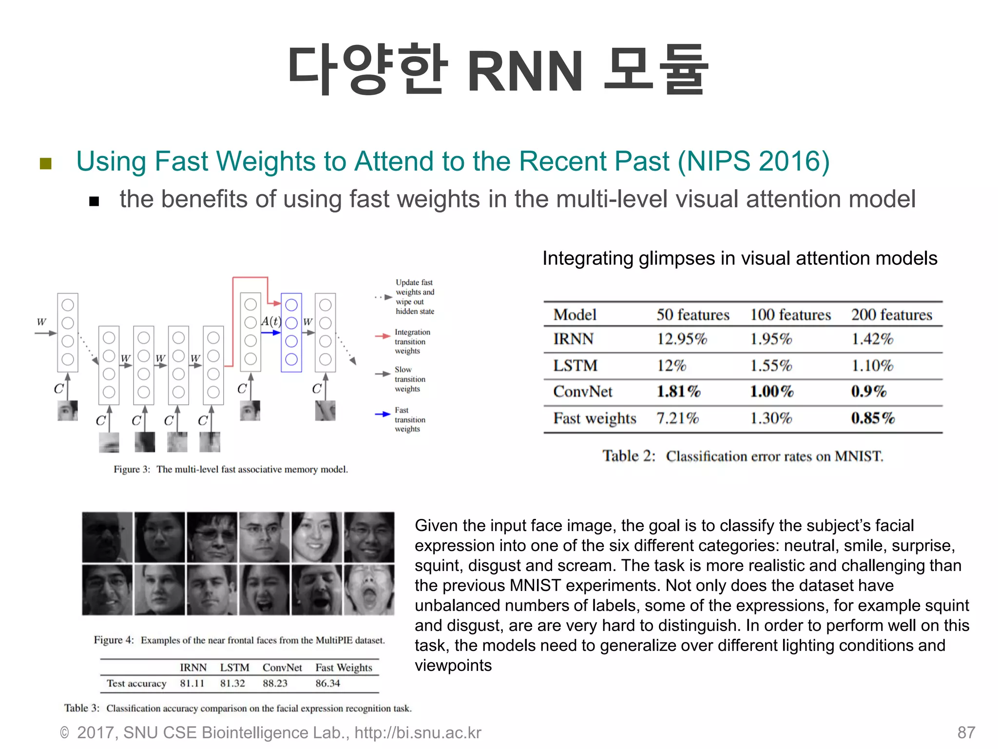 다양한 RNN 모듈
 Using Fast Weights to Attend to the Recent Past (NIPS 2016)
 the benefits of using fast weights in the multi-level visual attention model
© 2017, SNU CSE Biointelligence Lab., http://bi.snu.ac.kr 87
Integrating glimpses in visual attention models
Given the input face image, the goal is to classify the subject’s facial
expression into one of the six different categories: neutral, smile, surprise,
squint, disgust and scream. The task is more realistic and challenging than
the previous MNIST experiments. Not only does the dataset have
unbalanced numbers of labels, some of the expressions, for example squint
and disgust, are are very hard to distinguish. In order to perform well on this
task, the models need to generalize over different lighting conditions and
viewpoints
 