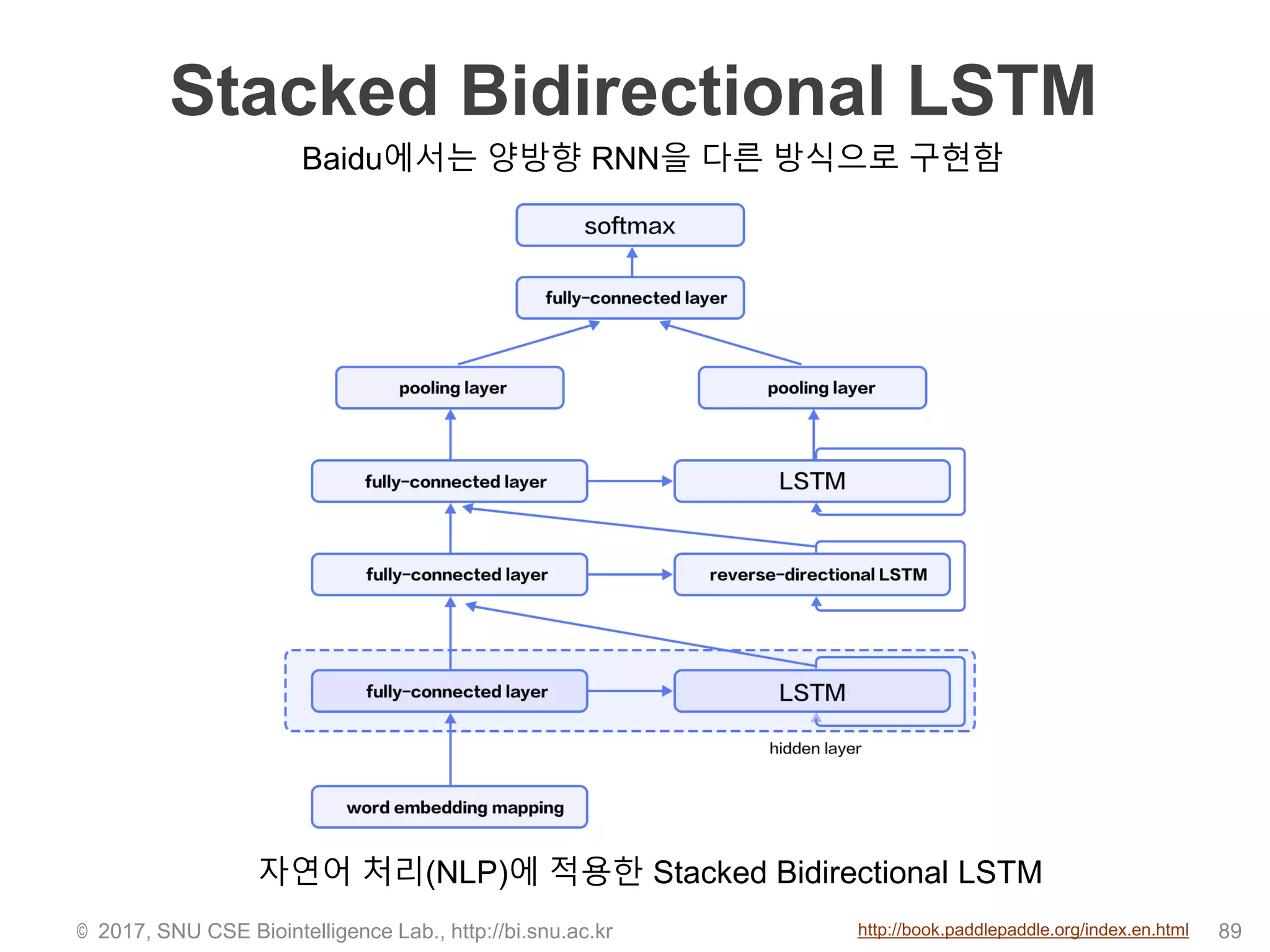 Stacked Bidirectional LSTM
© 2017, SNU CSE Biointelligence Lab., http://bi.snu.ac.kr 89
자연어 처리(NLP)에 적용한 Stacked Bidirectional LSTM
http://book.paddlepaddle.org/index.en.html
Baidu에서는 양방향 RNN을 다른 방식으로 구현함
 