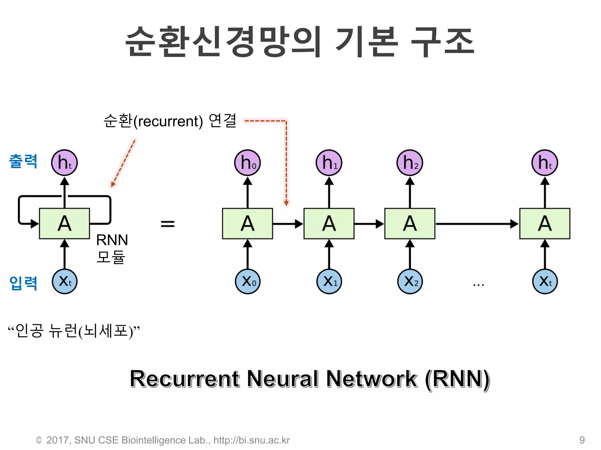 순환신경망의 기본 구조
© 2017, SNU CSE Biointelligence Lab., http://bi.snu.ac.kr 9
순환(recurrent) 연결
입력
출력
RNN
모듈
“인공 뉴런(뇌세포)”
 