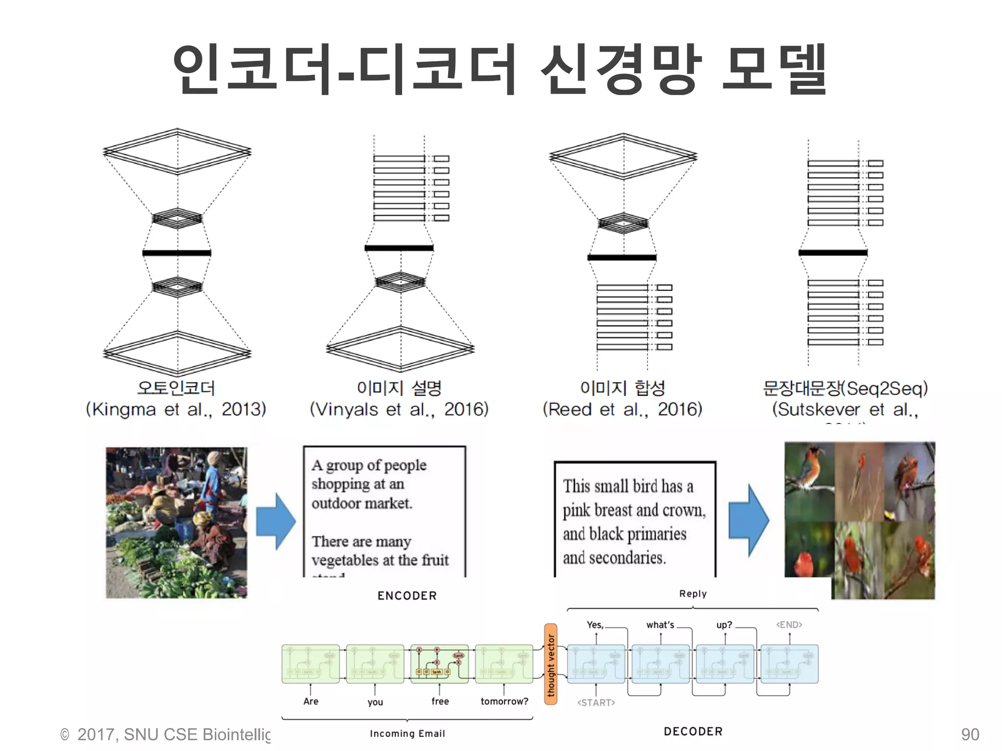 인코더-디코더 신경망 모델
© 2017, SNU CSE Biointelligence Lab., http://bi.snu.ac.kr 90
 