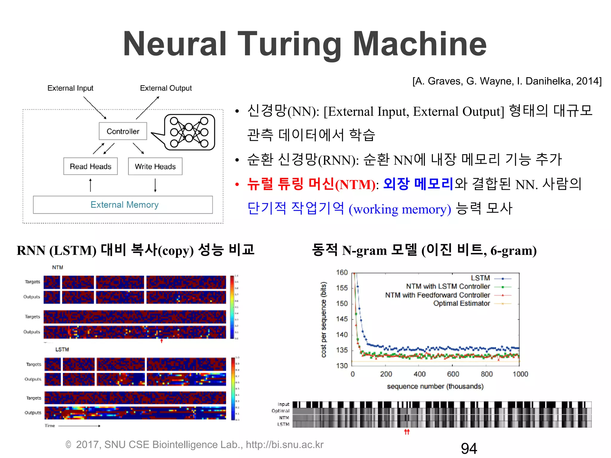 Neural Turing Machine
• 신경망(NN): [External Input, External Output] 형태의 대규모
관측 데이터에서 학습
• 순환 신경망(RNN): 순환 NN에 내장 메모리 기능 추가
• 뉴럴 튜링 머신(NTM): 외장 메모리와 결합된 NN. 사람의
단기적 작업기억 (working memory) 능력 모사
RNN (LSTM) 대비 복사(copy) 성능 비교
[A. Graves, G. Wayne, I. Danihelka, 2014]
동적 N-gram 모델 (이진 비트, 6-gram)
© 2017, SNU CSE Biointelligence Lab., http://bi.snu.ac.kr
94
 