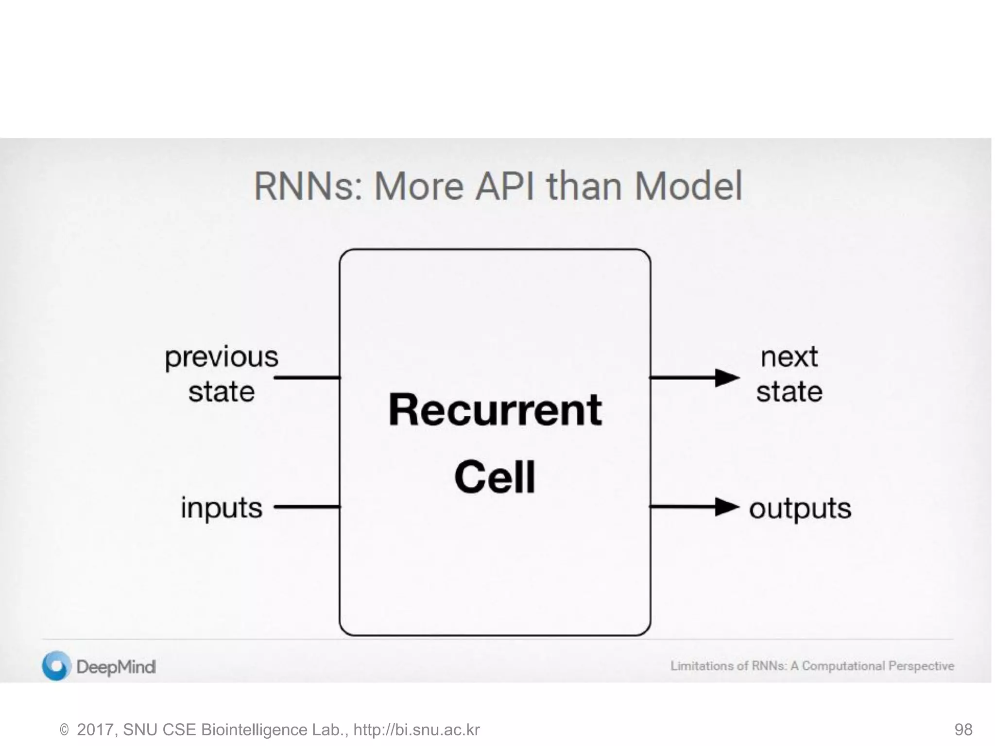 © 2017, SNU CSE Biointelligence Lab., http://bi.snu.ac.kr 98
 