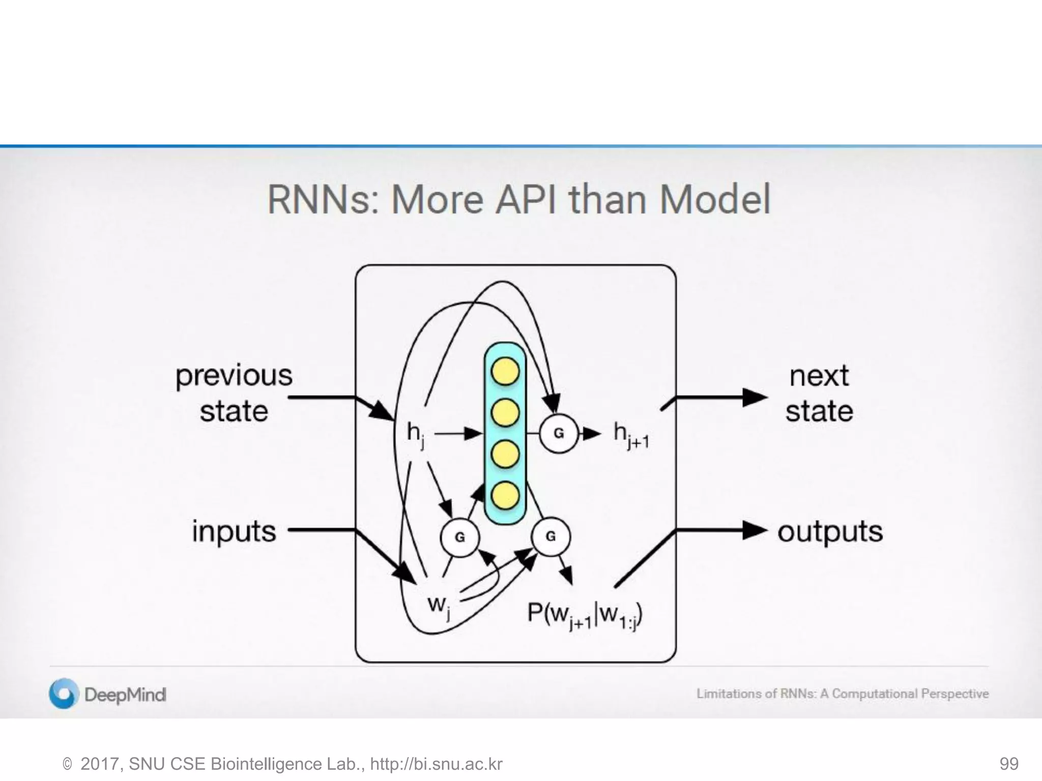 © 2017, SNU CSE Biointelligence Lab., http://bi.snu.ac.kr 99
 