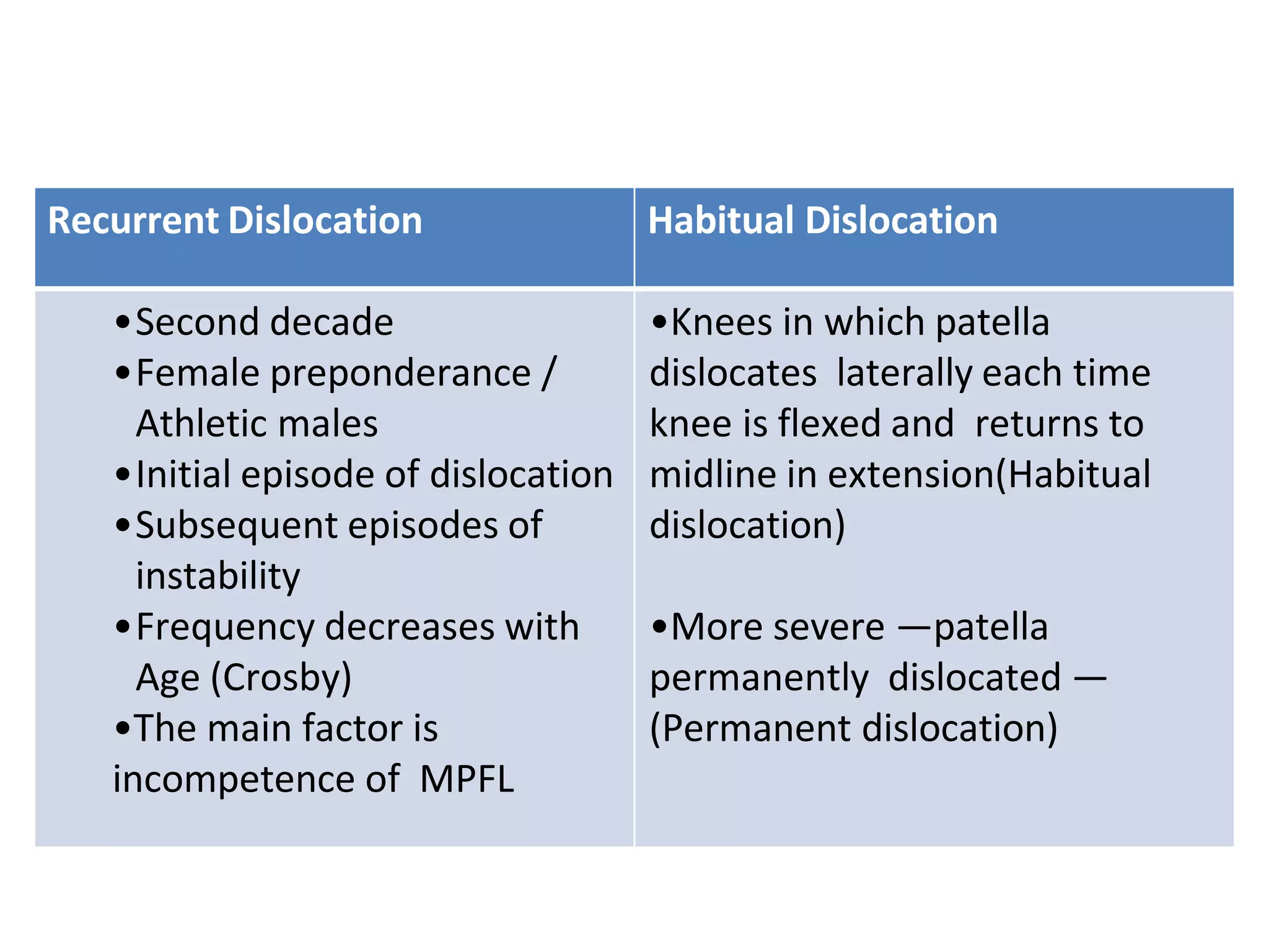 Recurrent Dislocation Habitual Dislocation
•Second decade
•Female preponderance /
Athletic males
•Initial episode of dislocation
•Subsequent episodes of
instability
•Frequency decreases with
Age (Crosby)
•The main factor is
incompetence of MPFL
•Knees in which patella
dislocates laterally each time
knee is flexed and returns to
midline in extension(Habitual
dislocation)
•More severe —patella
permanently dislocated —
(Permanent dislocation)
 