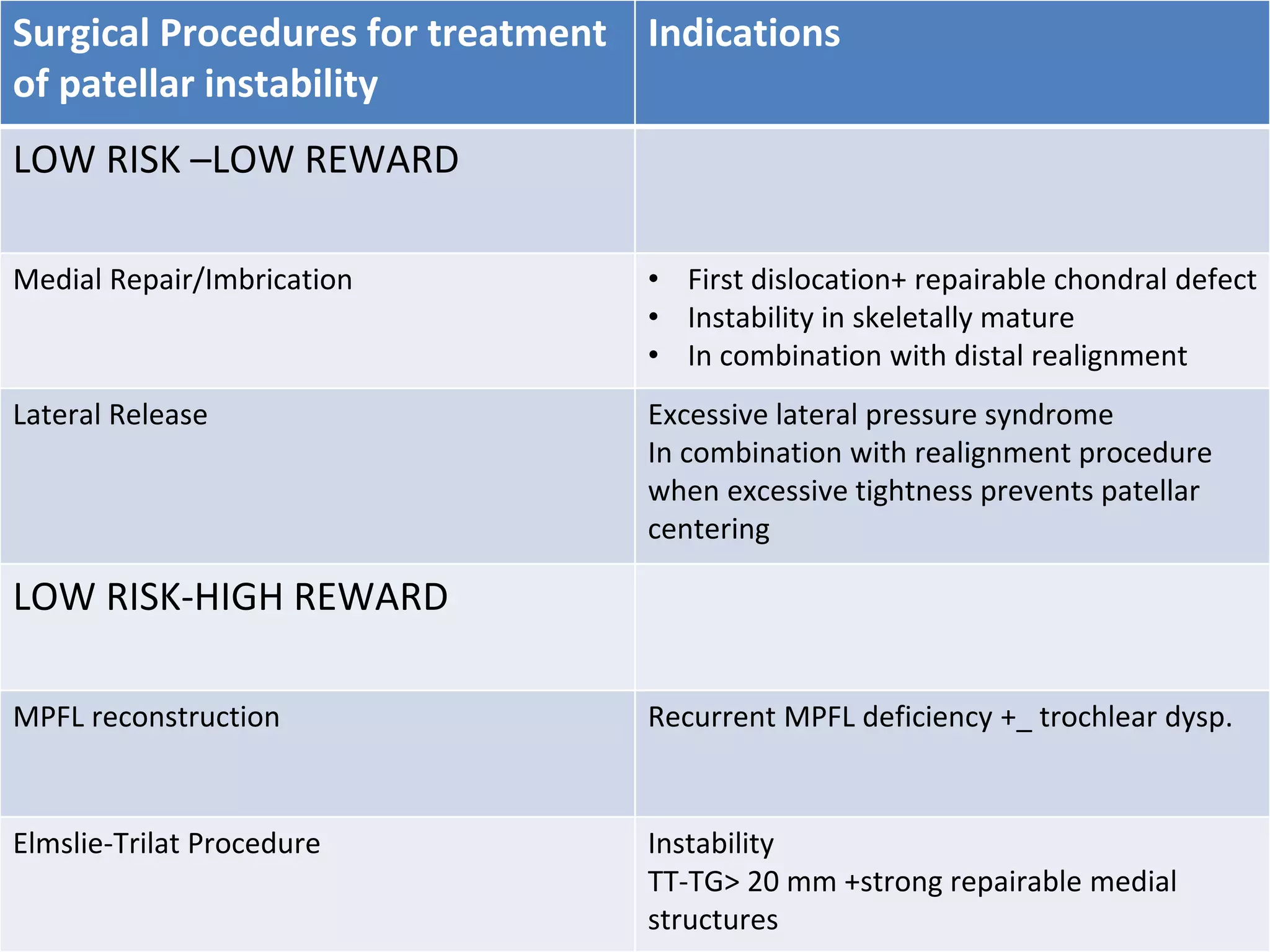 Surgical Procedures for treatment
of patellar instability
Indications
LOW RISK –LOW REWARD
Medial Repair/Imbrication • First dislocation+ repairable chondral defect
• Instability in skeletally mature
• In combination with distal realignment
Lateral Release Excessive lateral pressure syndrome
In combination with realignment procedure
when excessive tightness prevents patellar
centering
LOW RISK-HIGH REWARD
MPFL reconstruction Recurrent MPFL deficiency +_ trochlear dysp.
Elmslie-Trilat Procedure Instability
TT-TG> 20 mm +strong repairable medial
structures
 