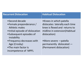 Recurrent Dislocation Habitual Dislocation
•Second decade
•Female preponderance /
Athletic males
•Initial episode of dislocation
•Subsequent episodes of
instability
•Frequency decreases with
Age (Crosby)
•The main factor is
incompetence of MPFL
•Knees in which patella
dislocates laterally each time
knee is flexed and returns to
midline in extension(Habitual
dislocation)
•More severe —patella
permanently dislocated —
(Permanent dislocation)
 