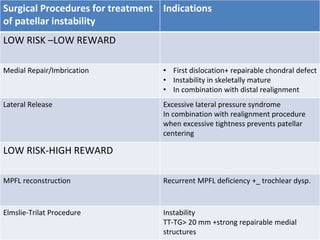 Surgical Procedures for treatment
of patellar instability
Indications
LOW RISK –LOW REWARD
Medial Repair/Imbrication • First dislocation+ repairable chondral defect
• Instability in skeletally mature
• In combination with distal realignment
Lateral Release Excessive lateral pressure syndrome
In combination with realignment procedure
when excessive tightness prevents patellar
centering
LOW RISK-HIGH REWARD
MPFL reconstruction Recurrent MPFL deficiency +_ trochlear dysp.
Elmslie-Trilat Procedure Instability
TT-TG> 20 mm +strong repairable medial
structures
 
