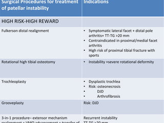 Surgical Procedures for treatment
of patellar instability
Indications
HIGH RISK-HIGH REWARD
Fulkerson distal realignment • Symptomatic lateral facet + distal pole
arthritis+ TT-TG >20 mm
• Contraindicated in proximal/medial facet
arthritis
• High risk of proximal tibial fracture with
sports
Rotational high tibial osteotomy • Instability +severe rotational deformity
Trochleoplasty • Dysplastic trochlea
• Risk: osteonecrosis
• DJD
• Arthrofibrosis
Grooveplasty Risk: DJD
3-in-1 procedure– extensor mechanism Recurrent instability
 